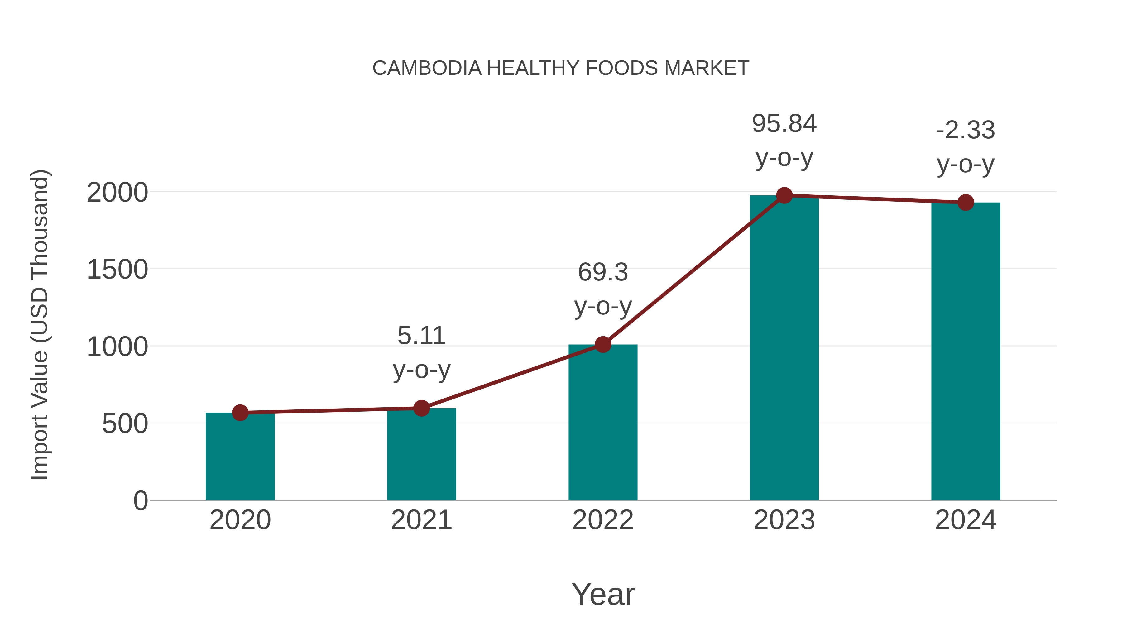 Cambodia Healthy Foods Market: Import Trend Analysis