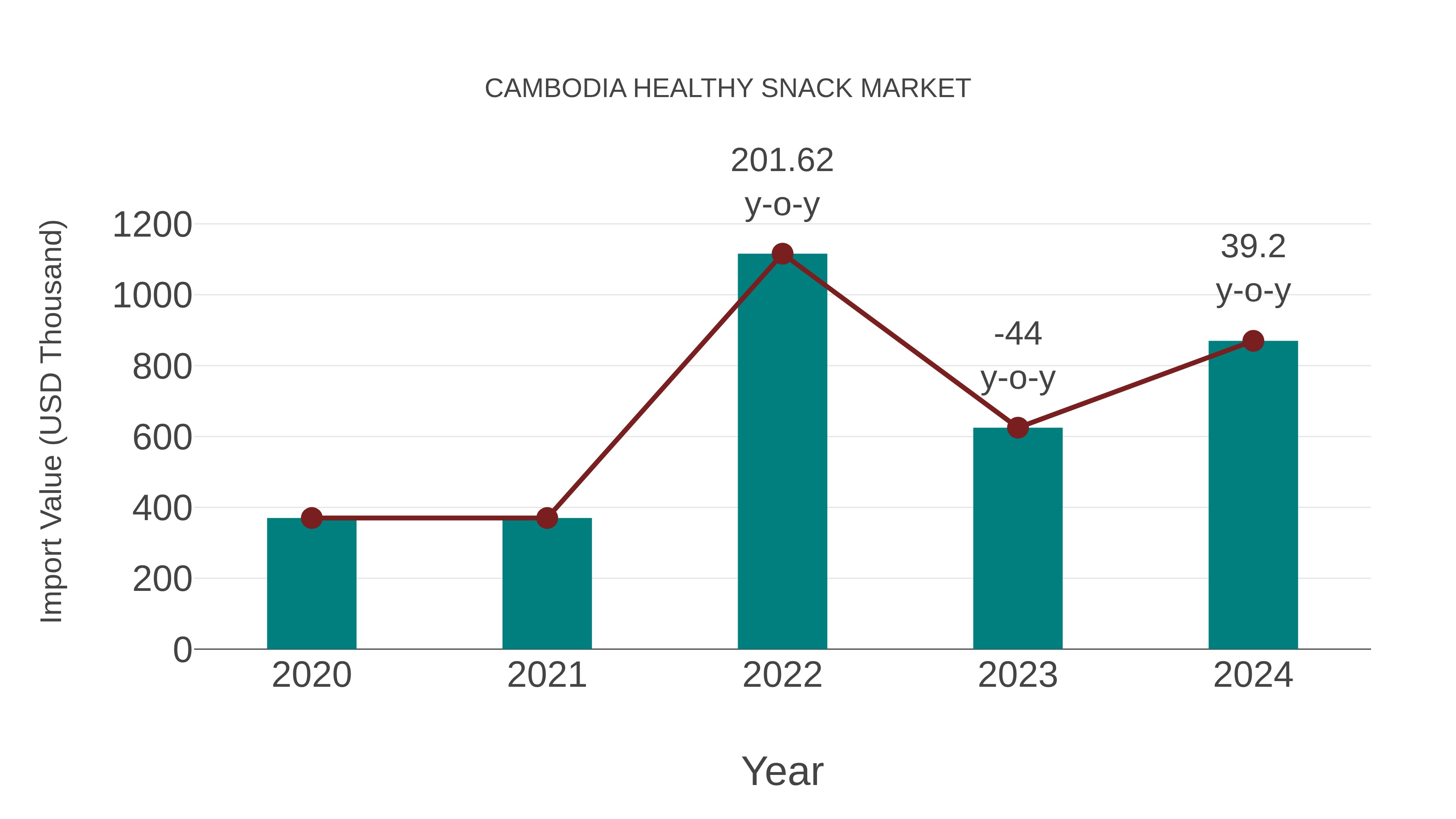  Cambodia Healthy Snack Market: Import Trend Analysis
