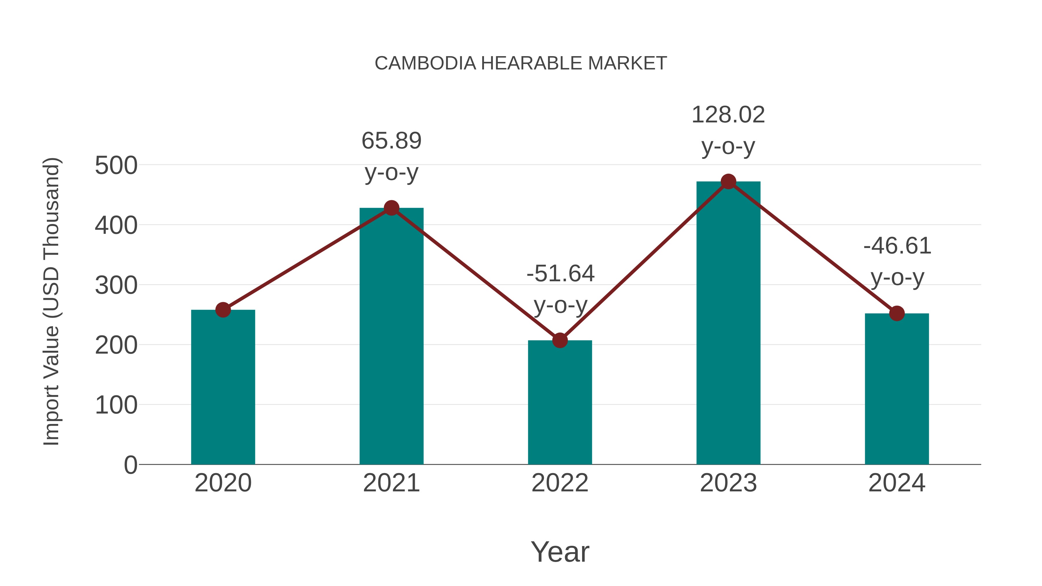  Cambodia Hearable Market: Import Trend Analysis