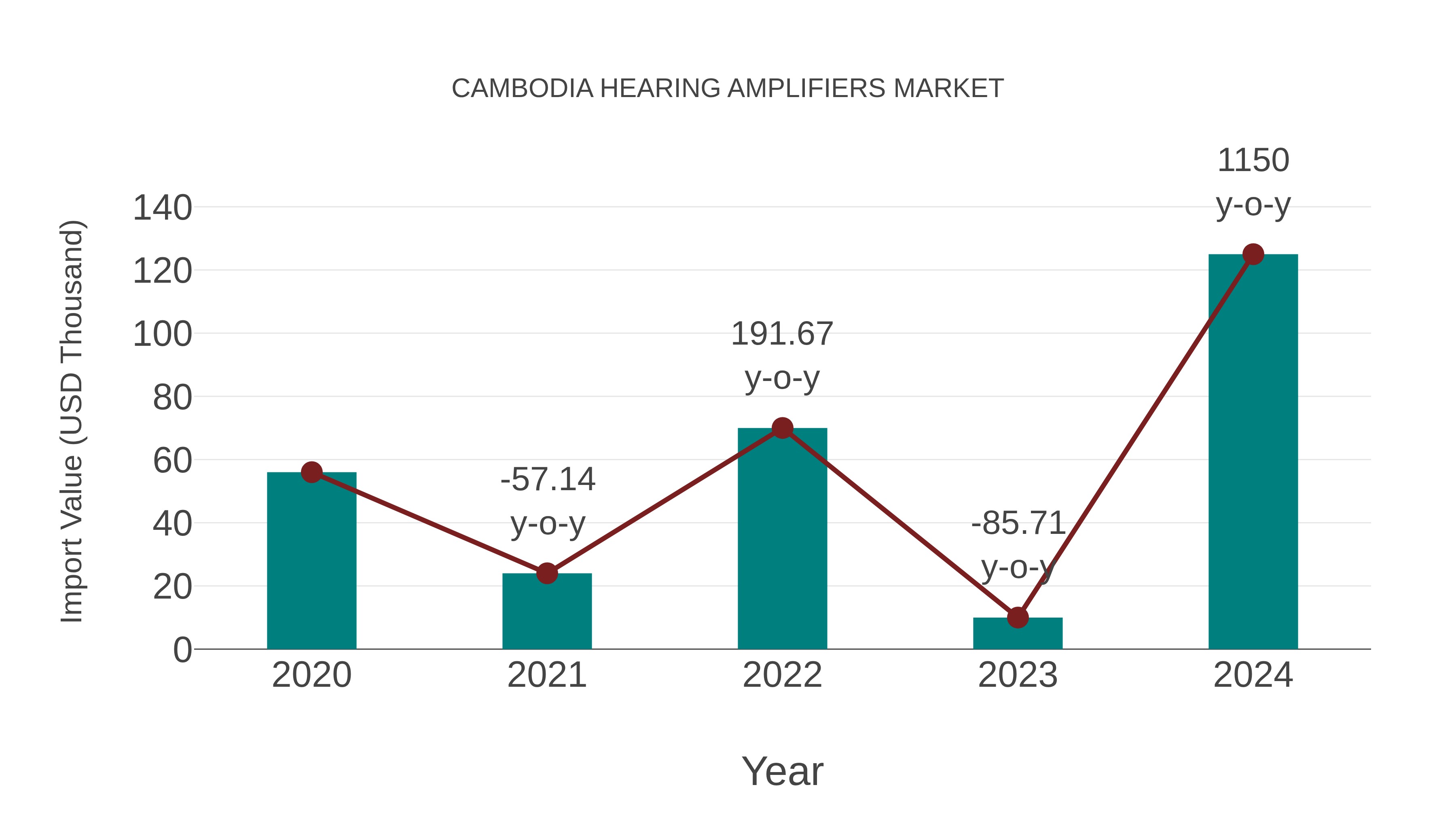  Cambodia Hearing Amplifiers Market: Import Trend Analysis