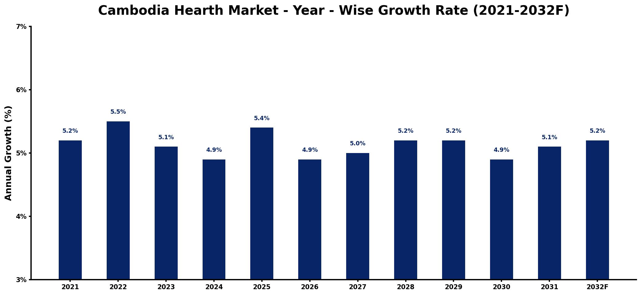 Cambodia Hearth Market Year-wise Growth Rate and Key Drivers