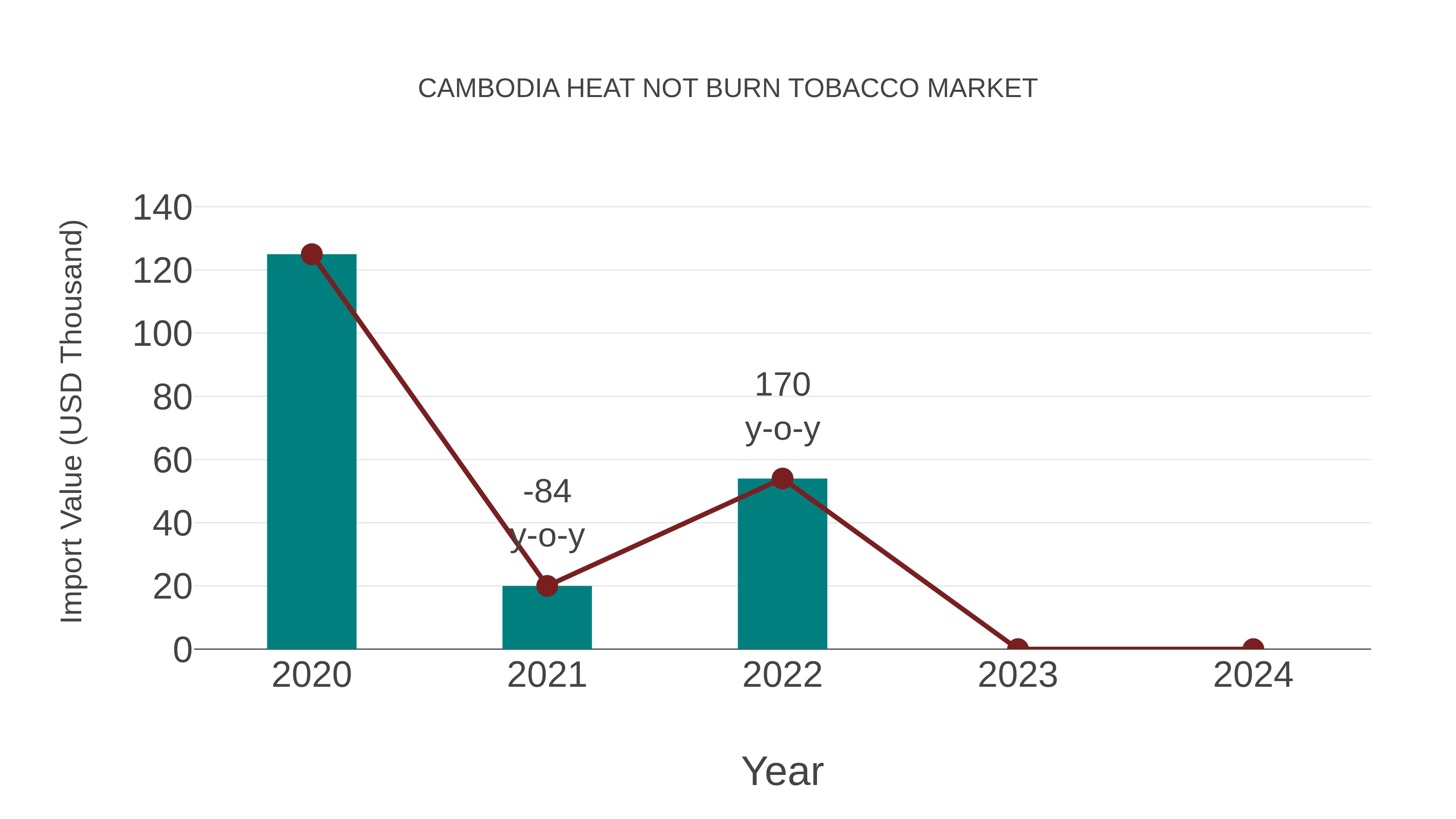 Cambodia Heat Not Burn Tobacco Market: Import Trend Analysis