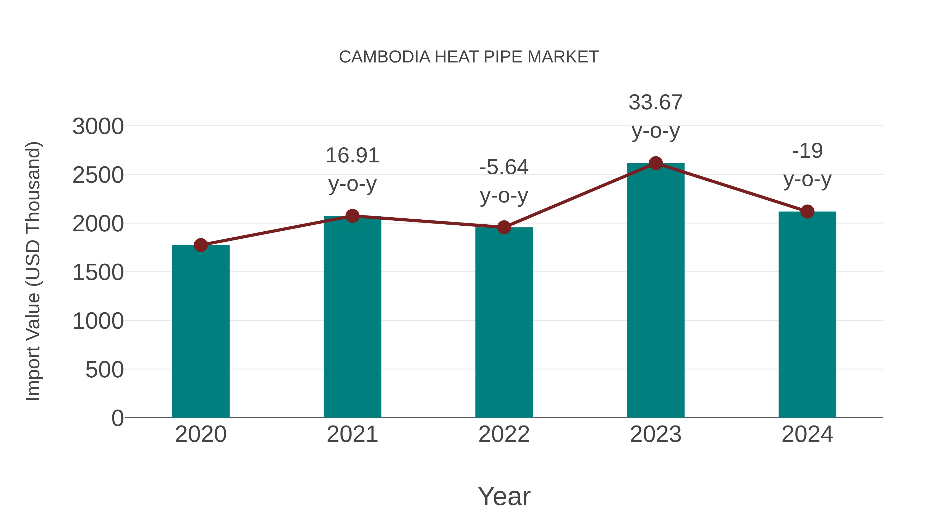  Cambodia Heat Pipe Market: Import Trend Analysis