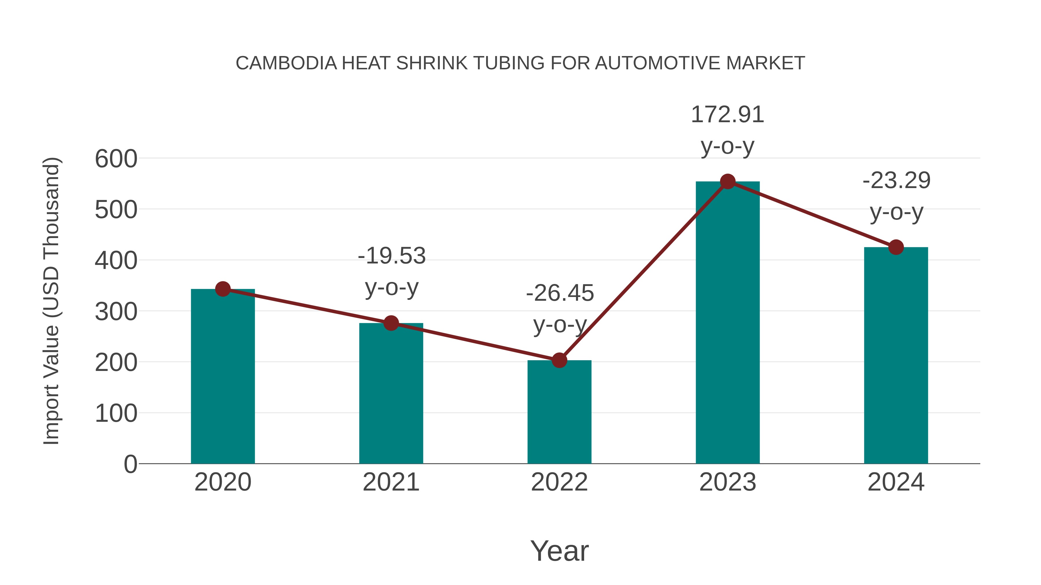Cambodia Heat Shrink Tubing for Automotive Market: Import Trend Analysis
