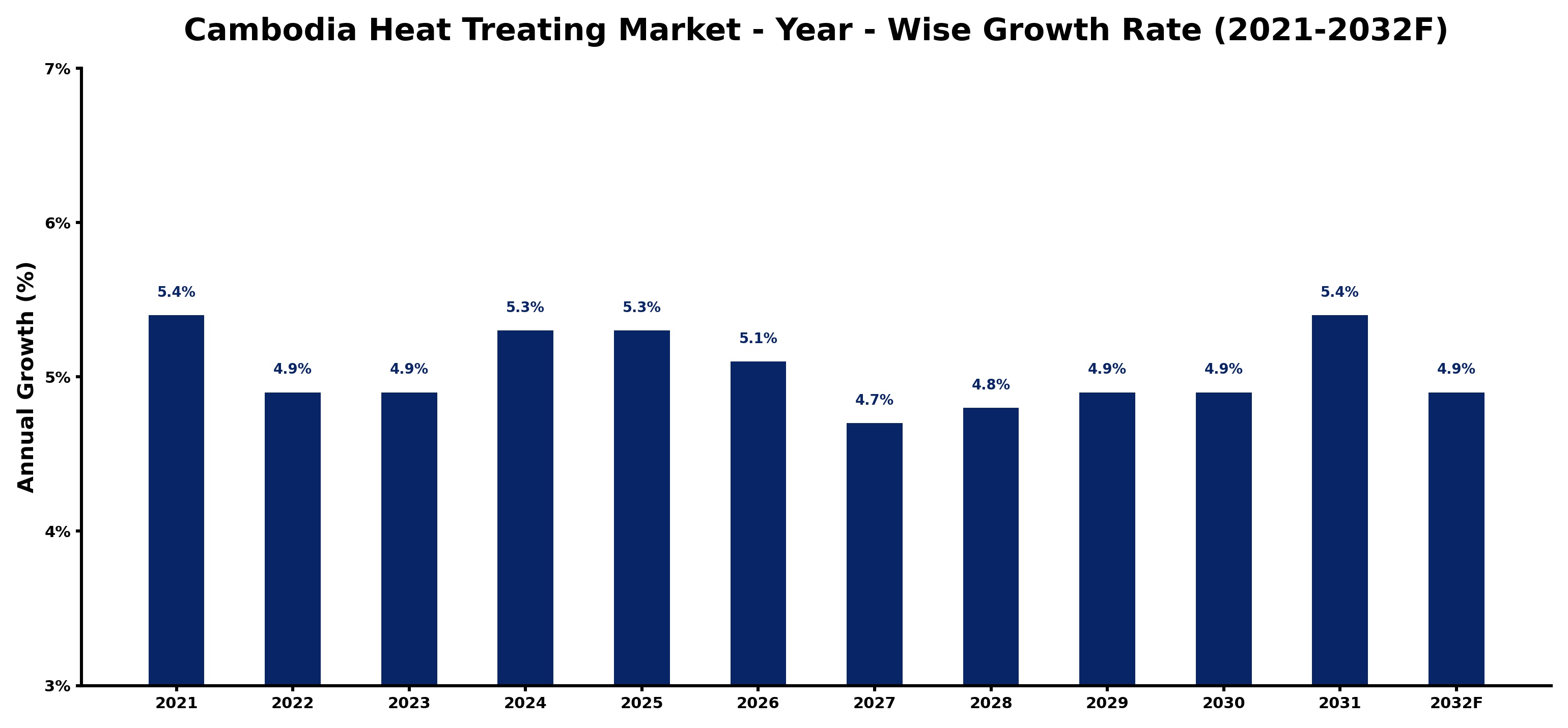 Cambodia Heat Treating Market Year-wise Growth Rate and Key Drivers
