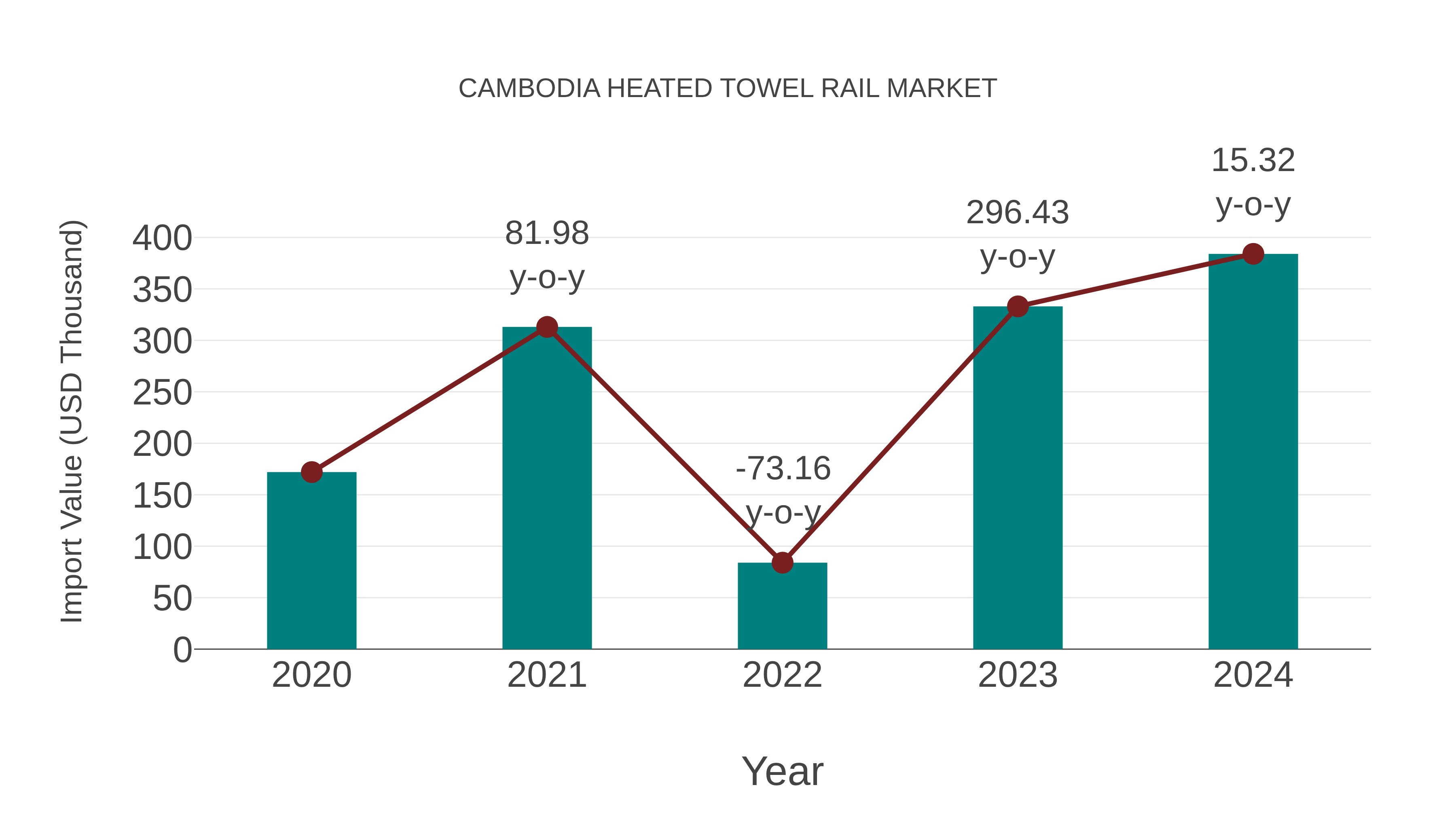  Cambodia Heated Towel Rail Market: Import Trend Analysis