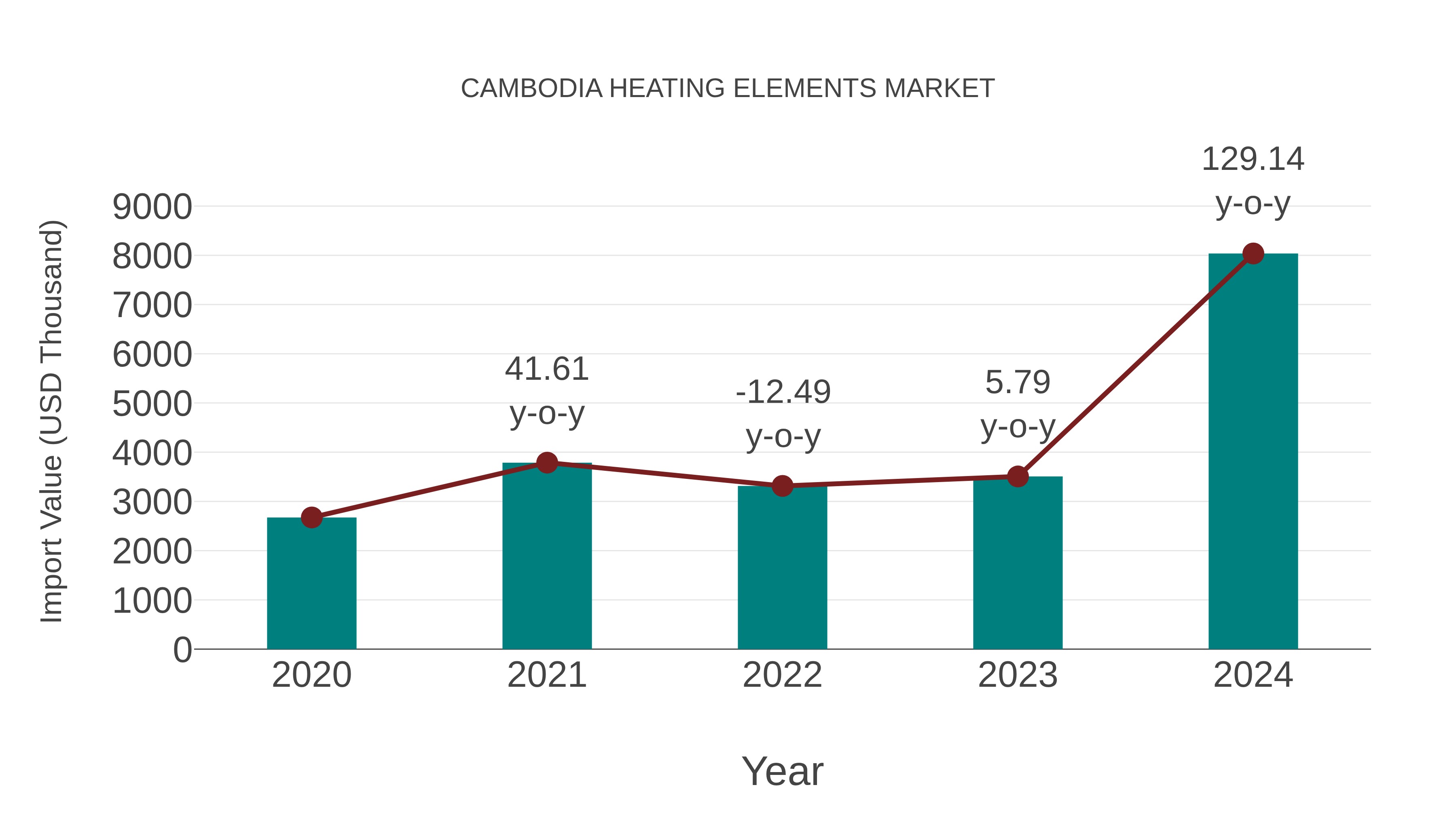 Cambodia Heating Elements Market: Import Trend Analysis