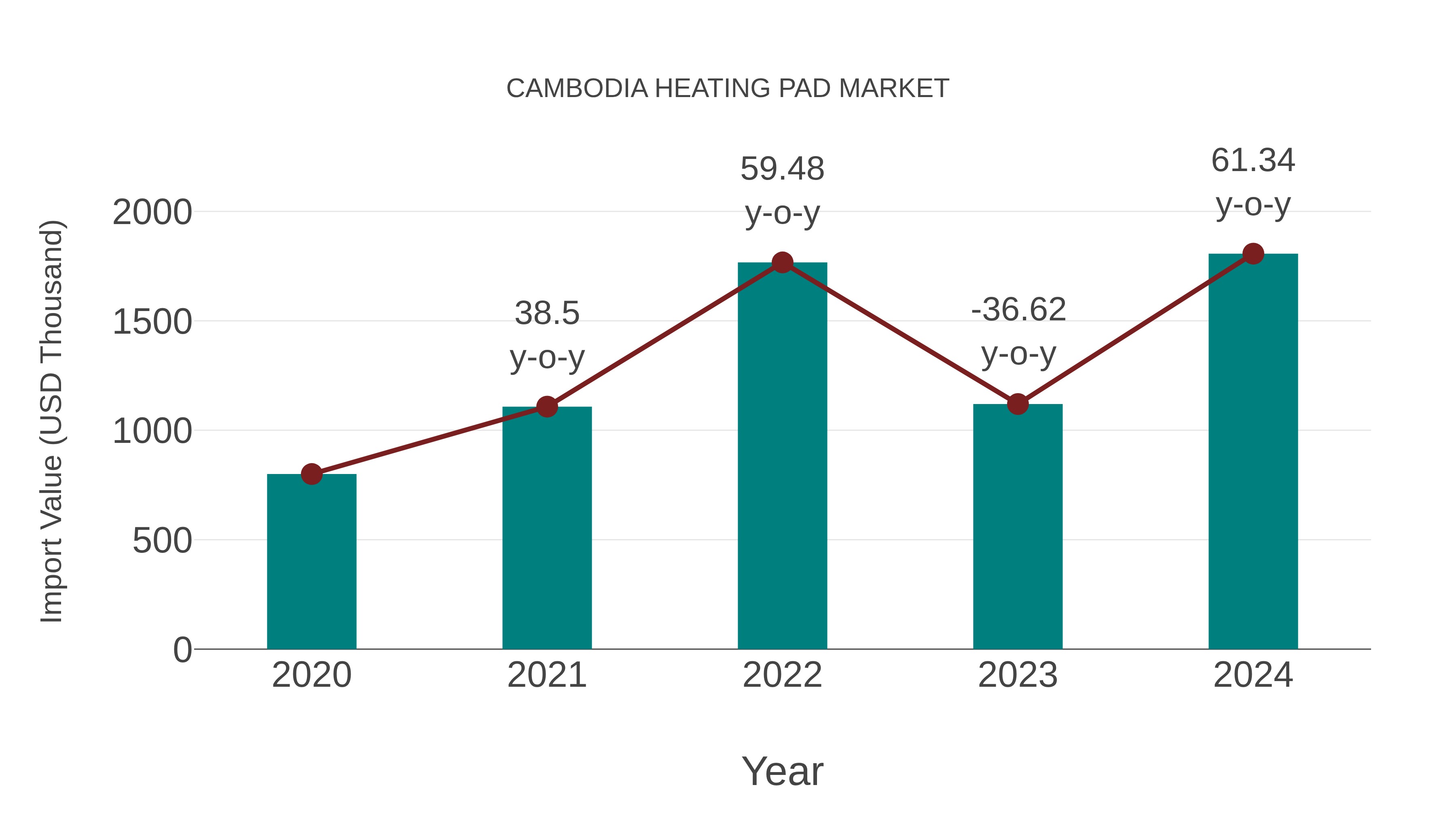Cambodia Heating Pad Market: Import Trend Analysis