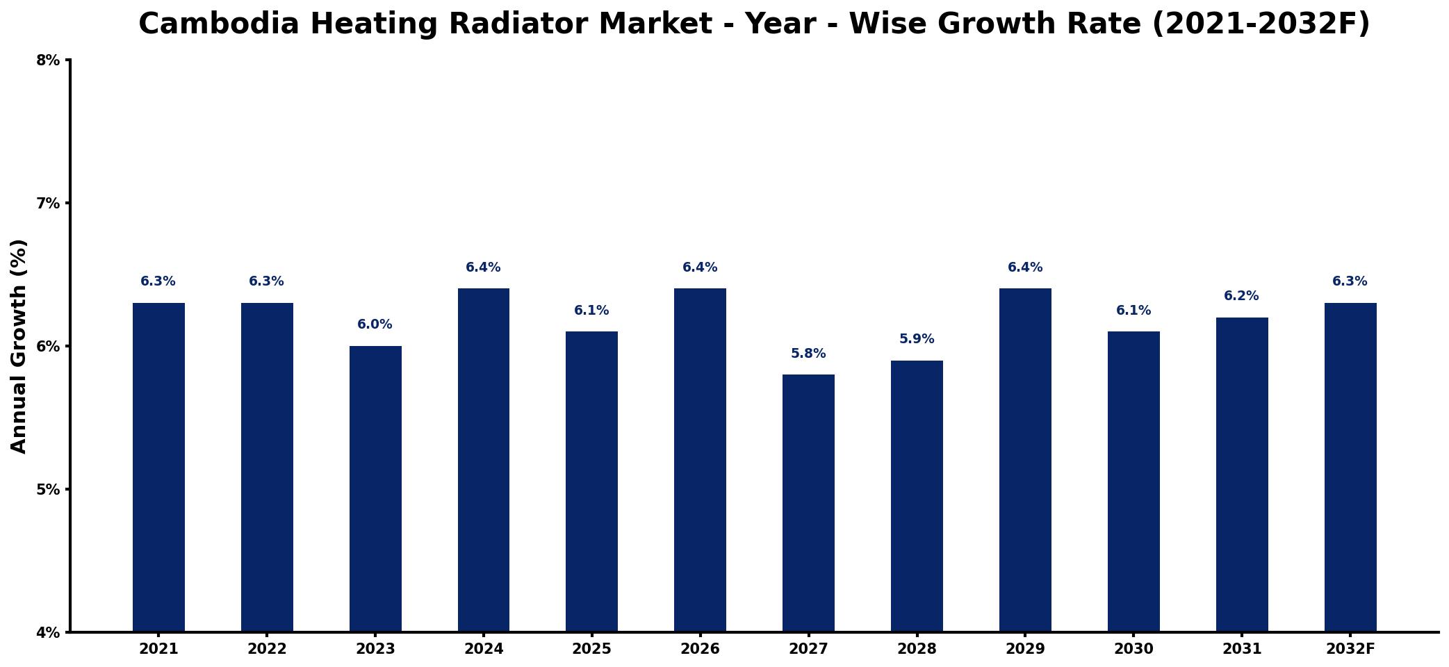 Cambodia Heating Radiator Market Year-wise Growth Rate and Key Drivers