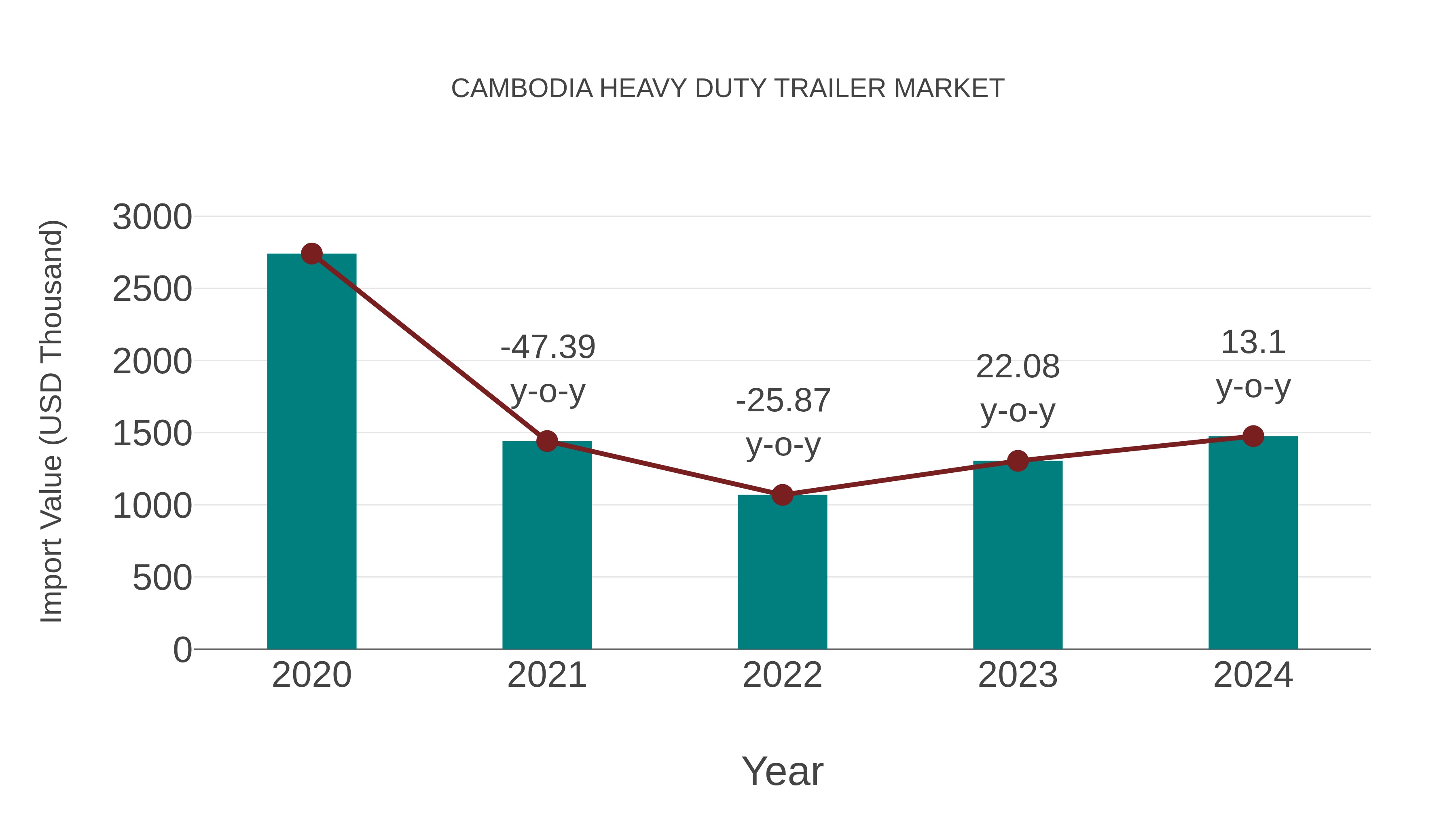  Cambodia Heavy Duty Trailer Market: Import Trend Analysis