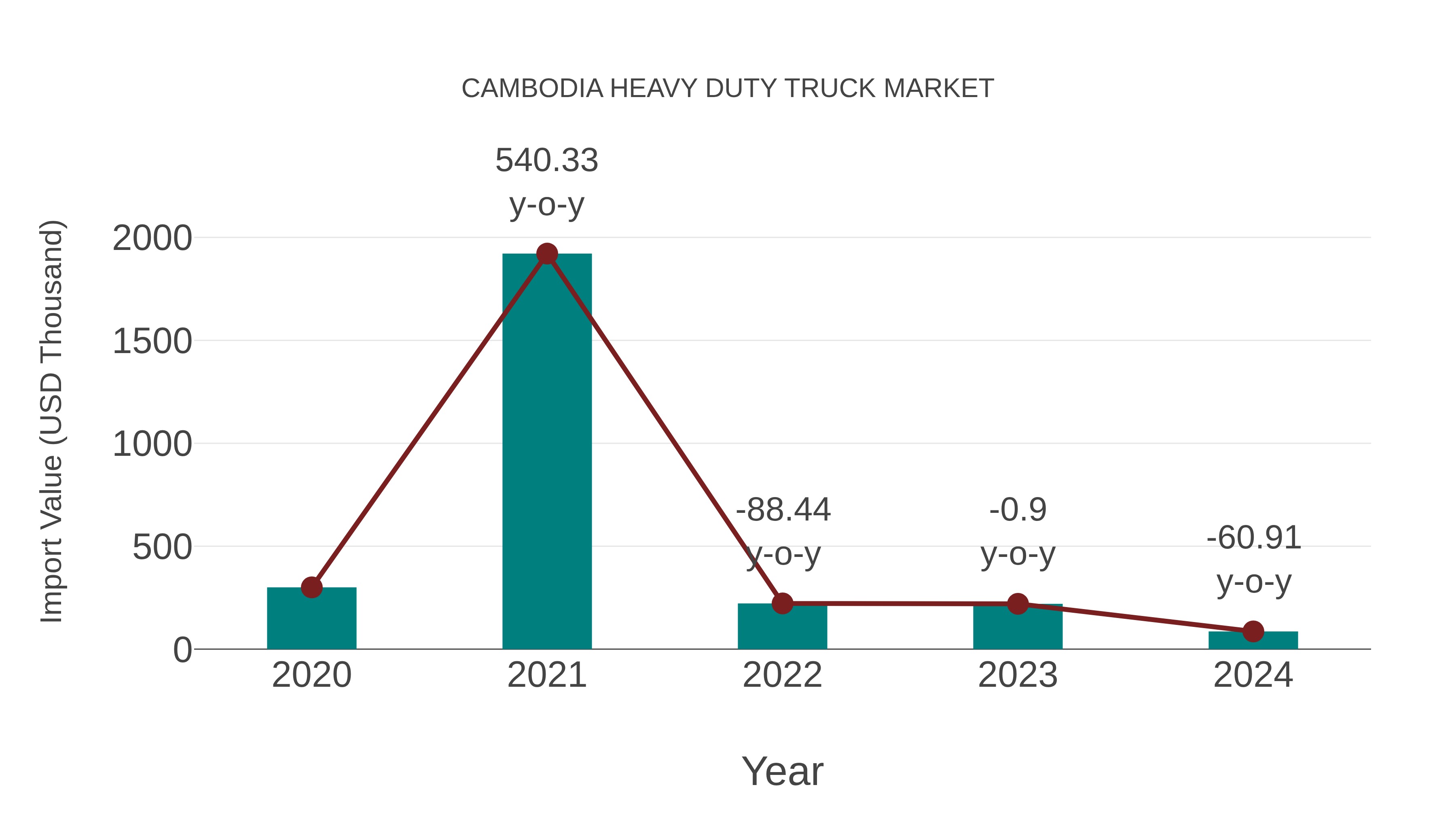 Cambodia Heavy Duty Truck Market: Import Trend Analysis