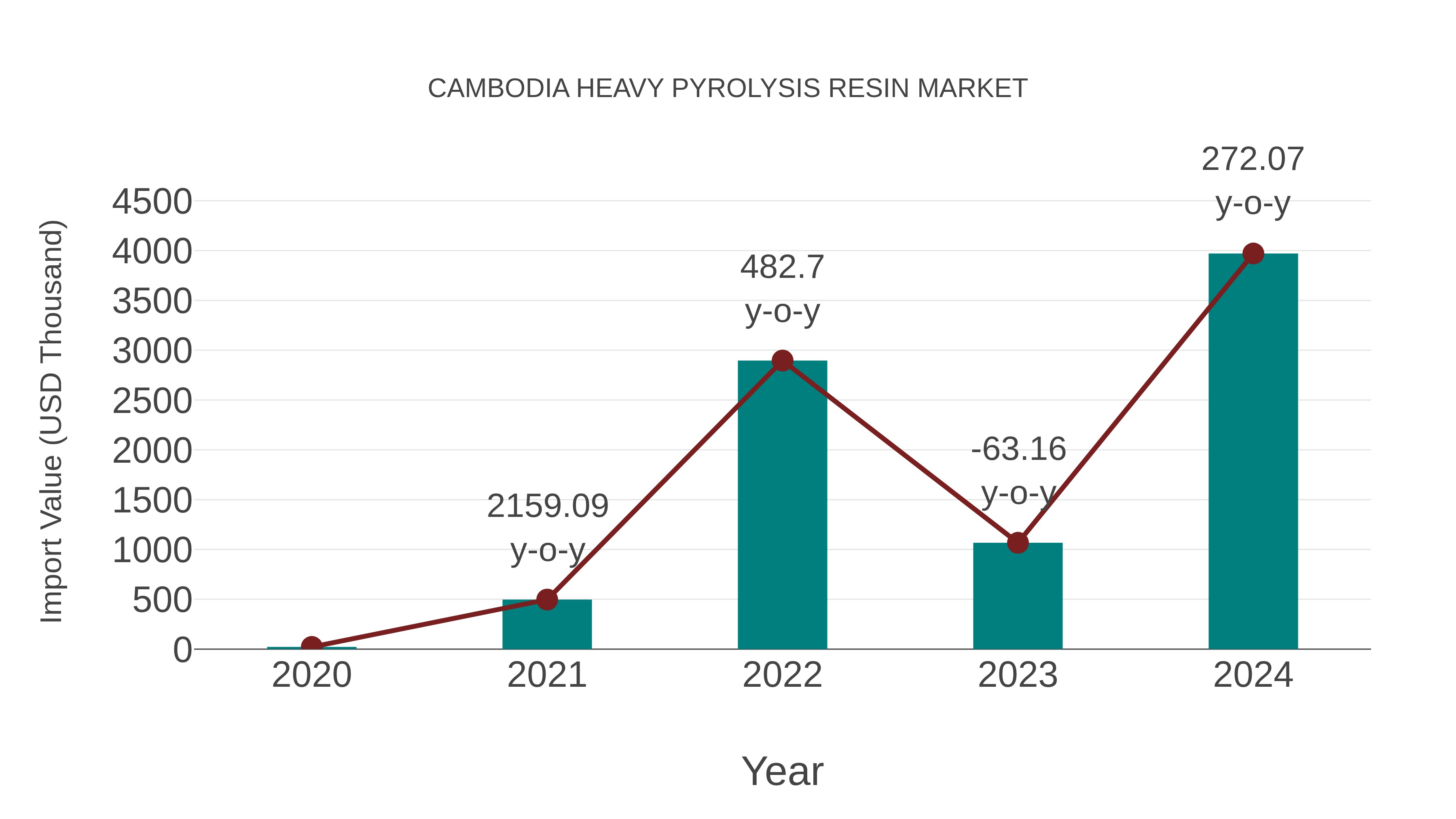  Cambodia Heavy Pyrolysis Resin Market: Import Trend Analysis