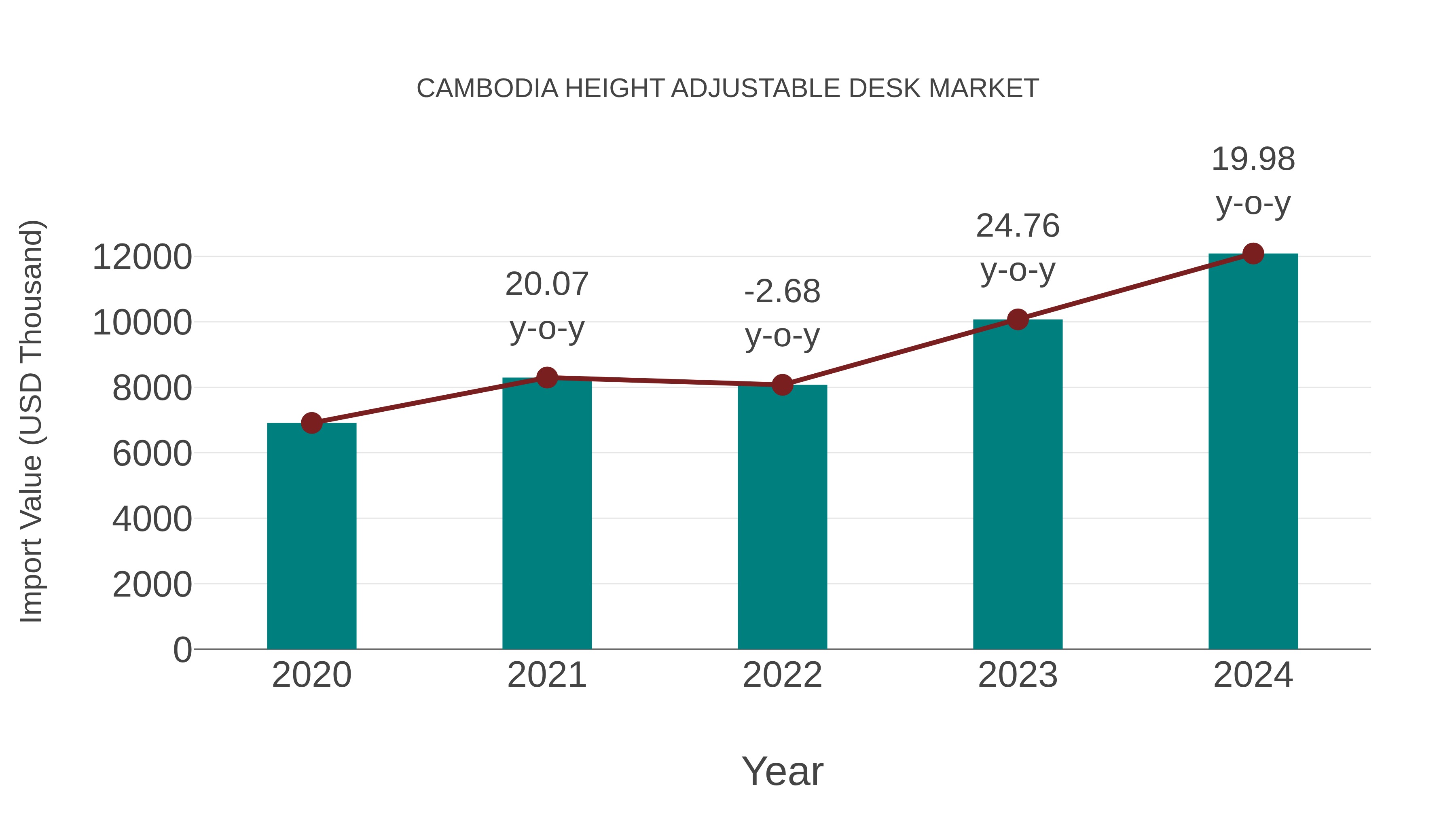Cambodia Height Adjustable Desk Market: Import Trend Analysis