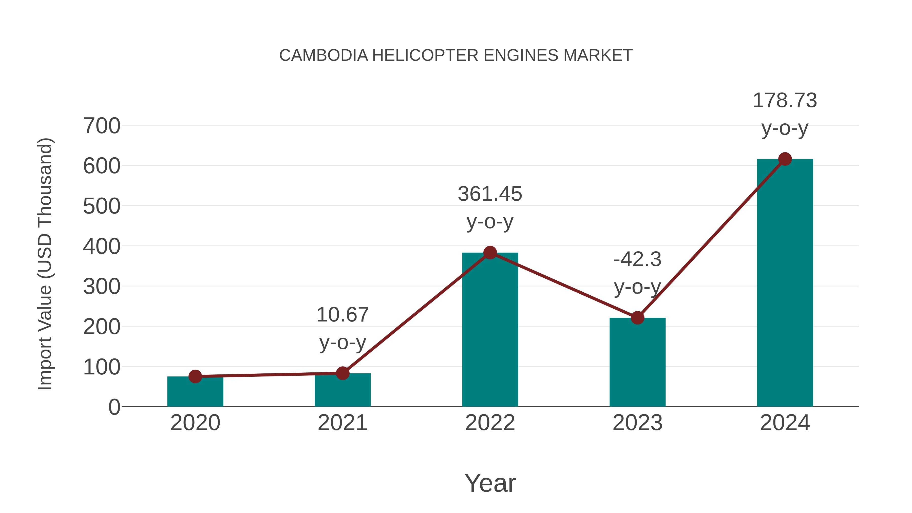  Cambodia Helicopter Engines Market: Import Trend Analysis