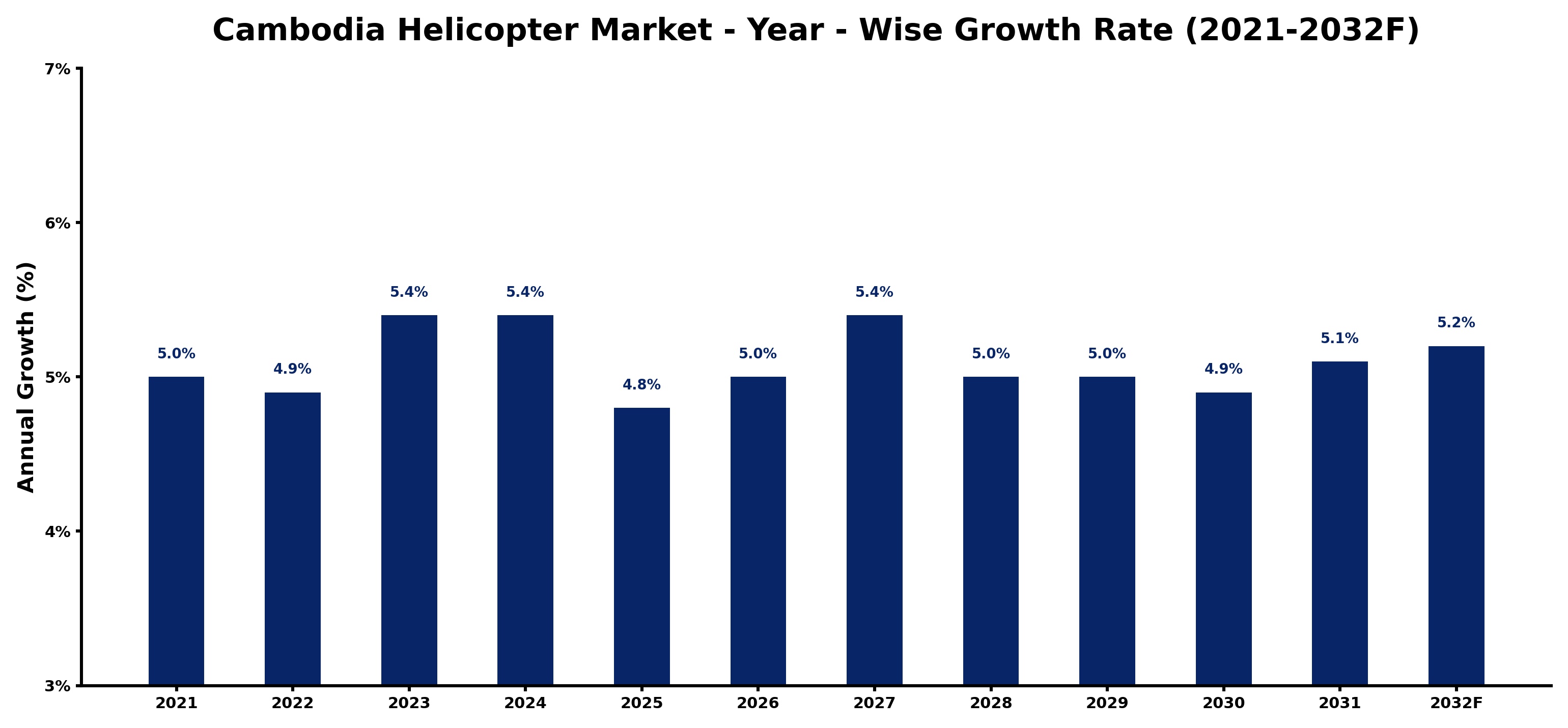 Cambodia Helicopter Market Year-wise Growth Rate and Key Drivers