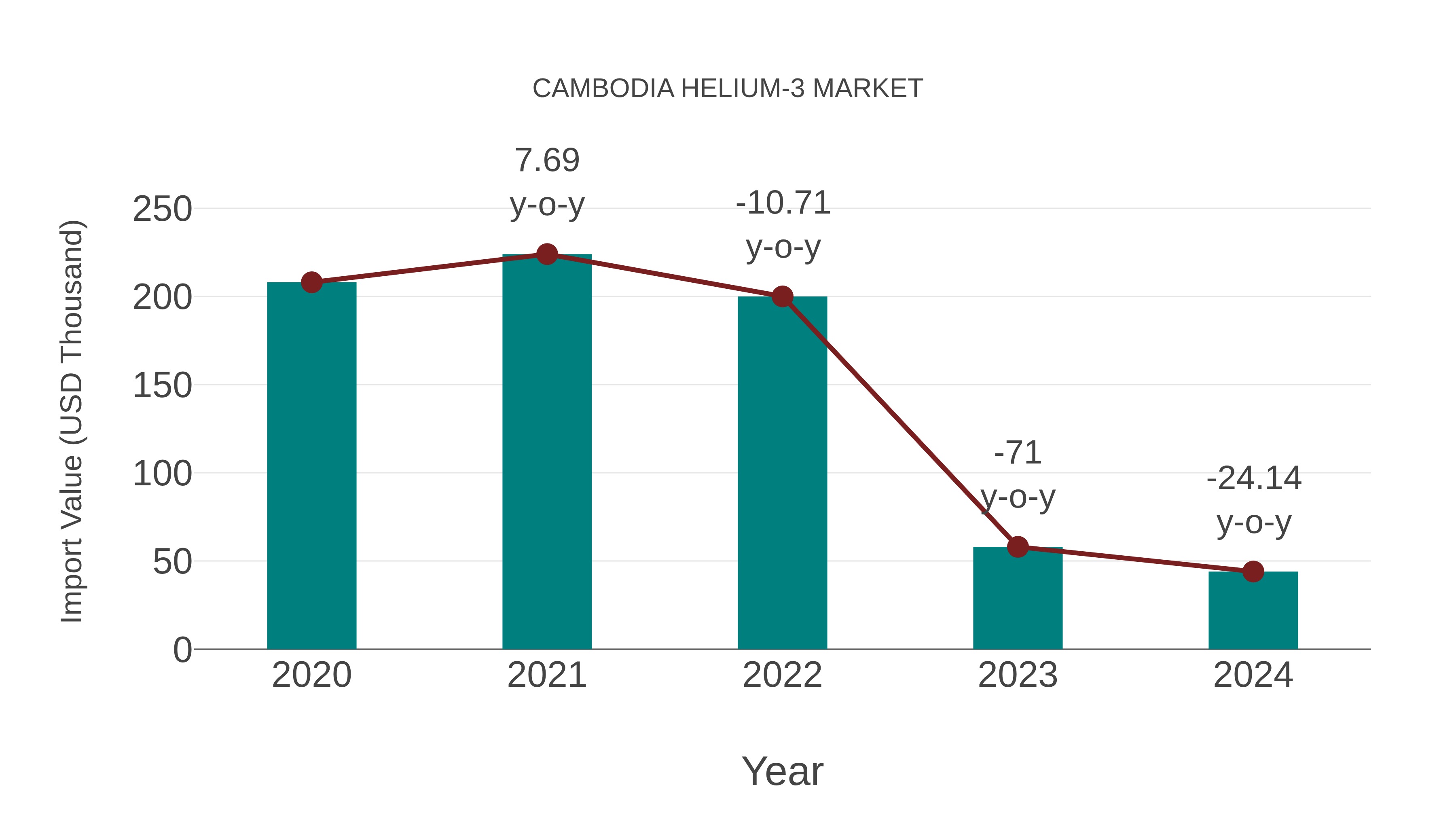  Cambodia Helium-3 Market: Import Trend Analysis