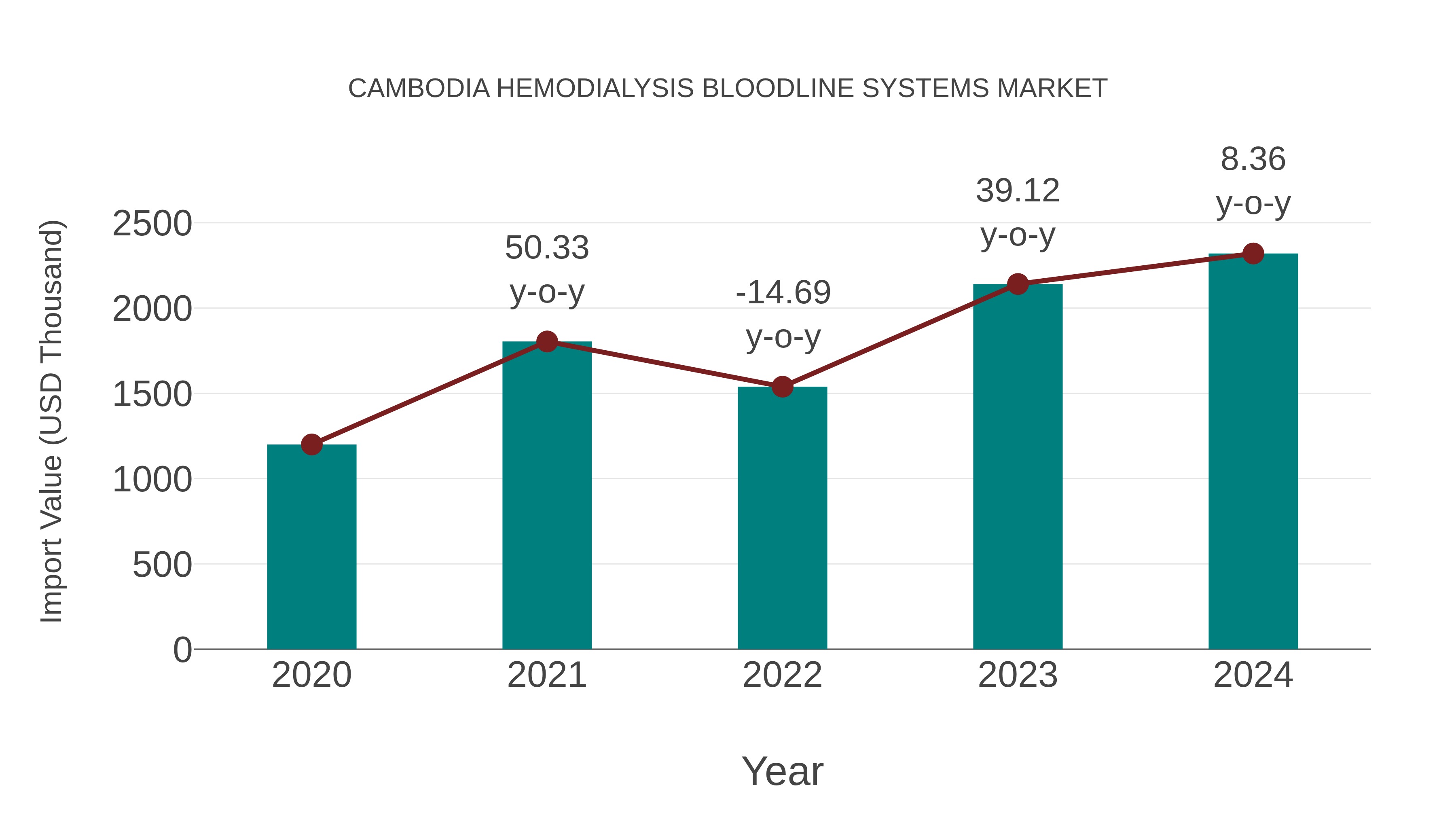  Cambodia Hemodialysis Bloodline Systems Market: Import Trend Analysis