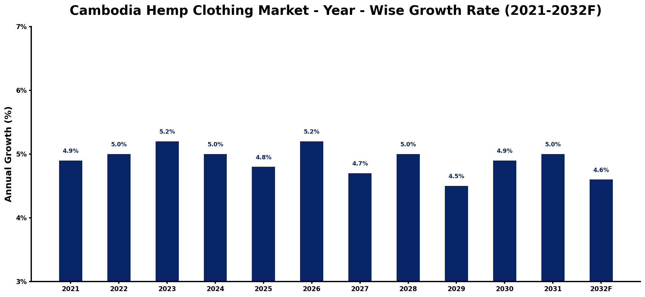 Cambodia Hemp Clothing Market Year-wise Growth Rate and Key Drivers