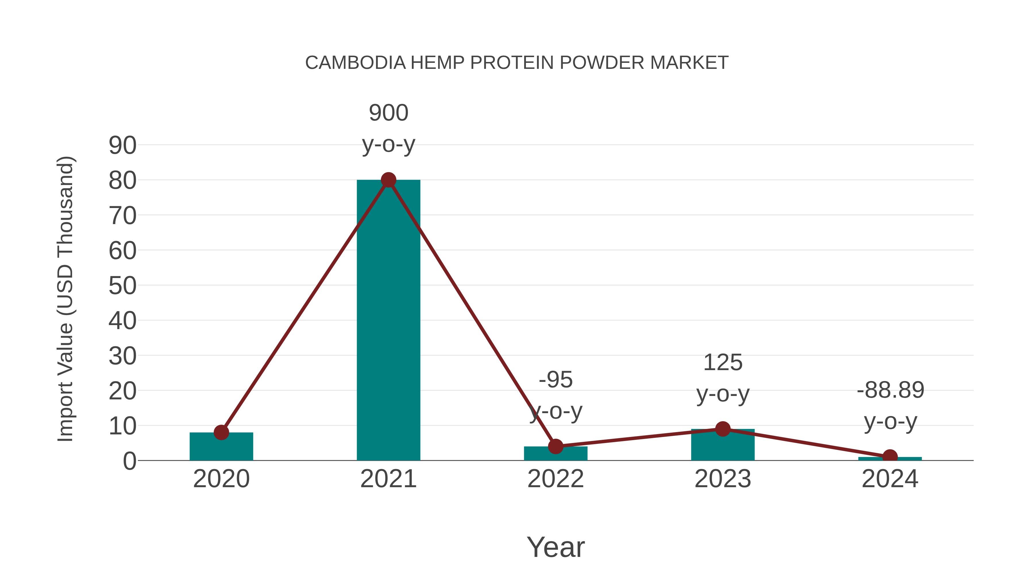  Cambodia Hemp Protein Powder Market: Import Trend Analysis