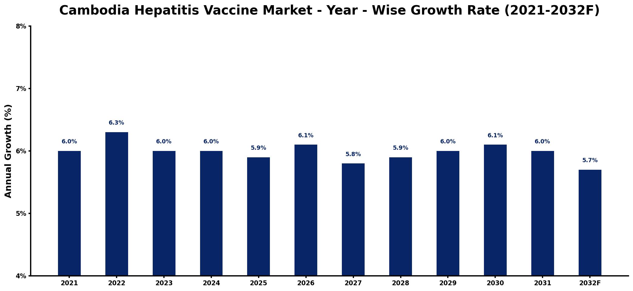Cambodia Hepatitis Vaccine Market Year-wise Growth Rate and Key Drivers