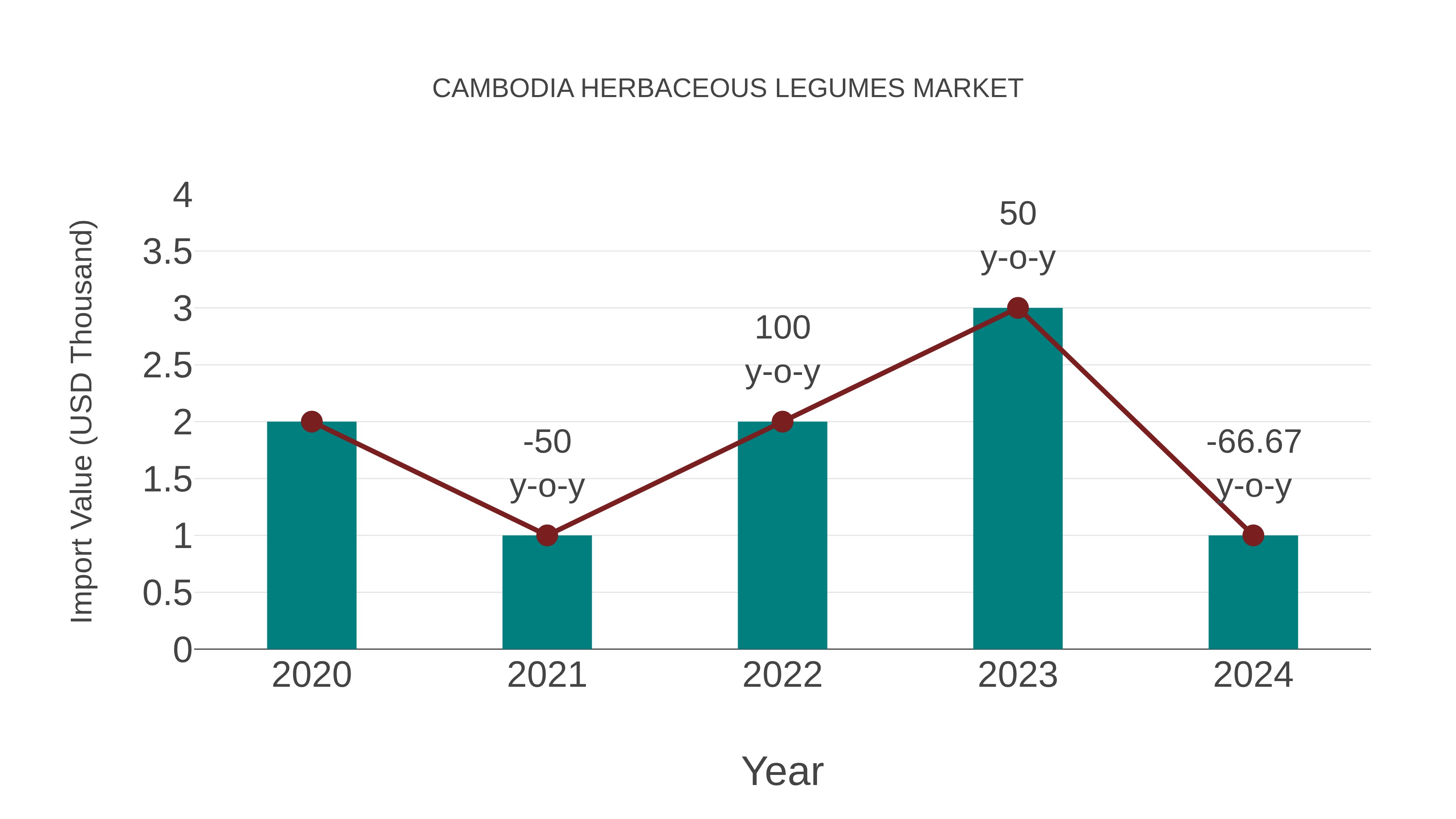  Cambodia Herbaceous Legumes Market: Import Trend Analysis