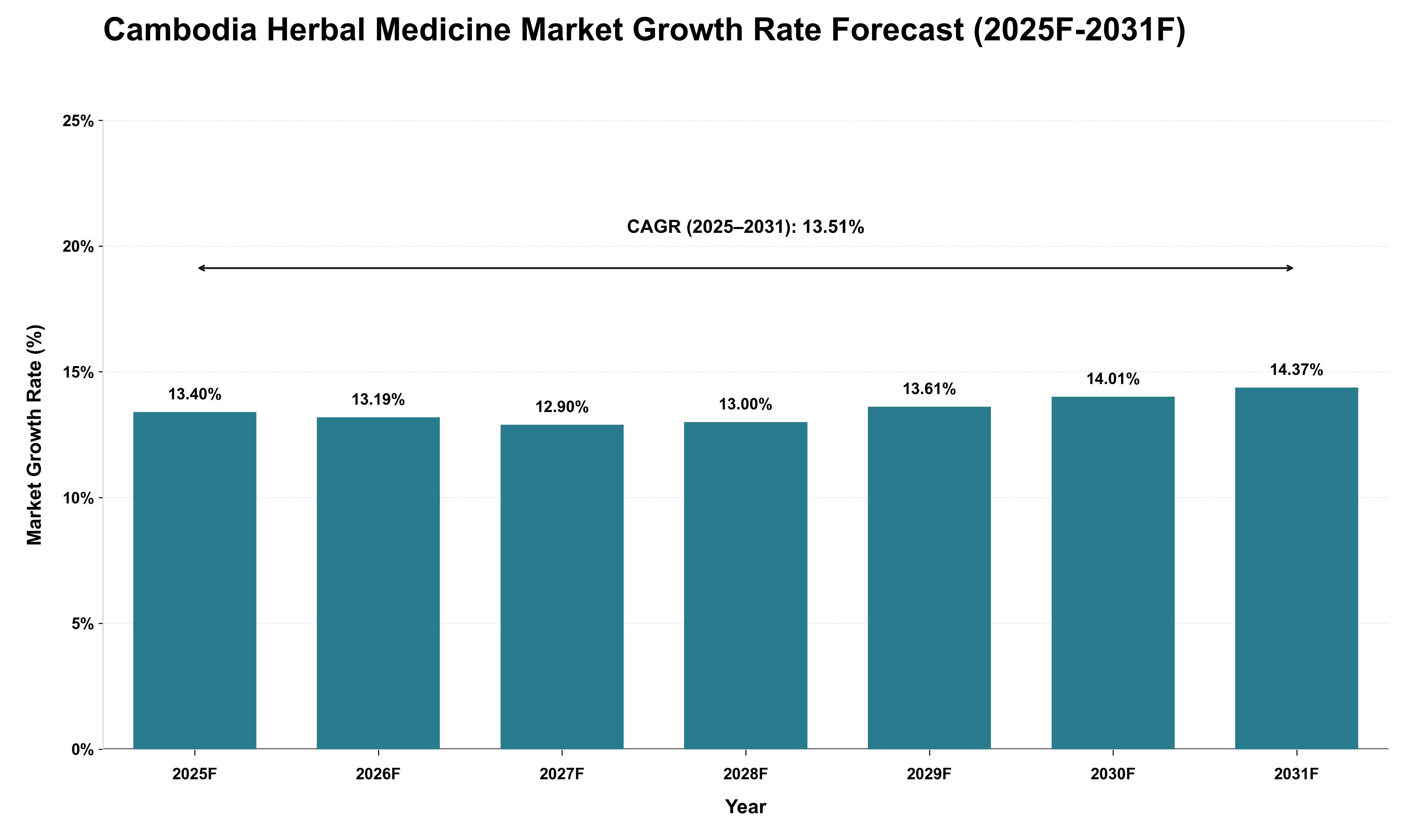 Cambodia Herbal Medicine Market Growth Rate Analysis (2025 - 2031)