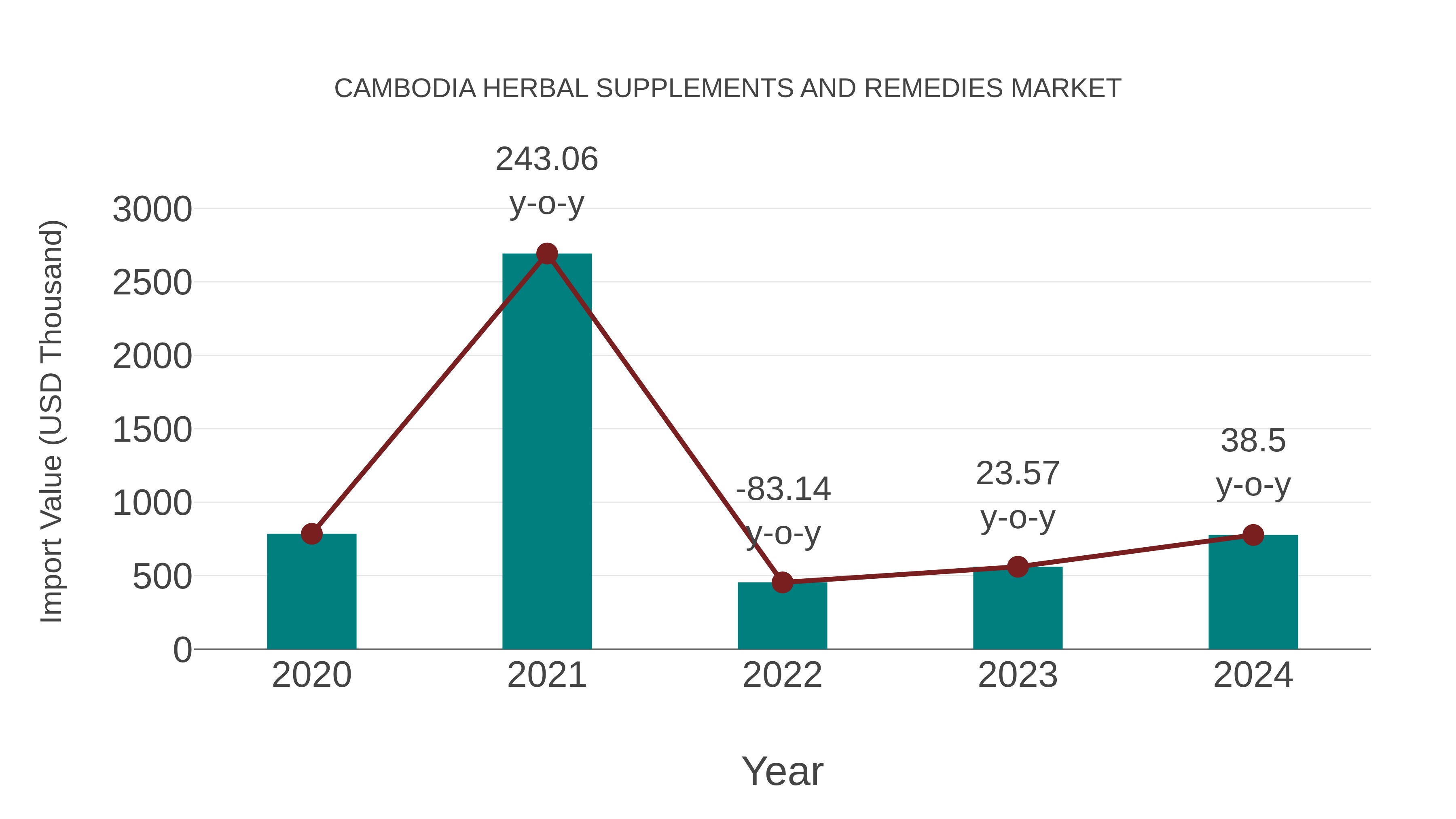  Cambodia Herbal Supplements and Remedies Market: Import Trend Analysis