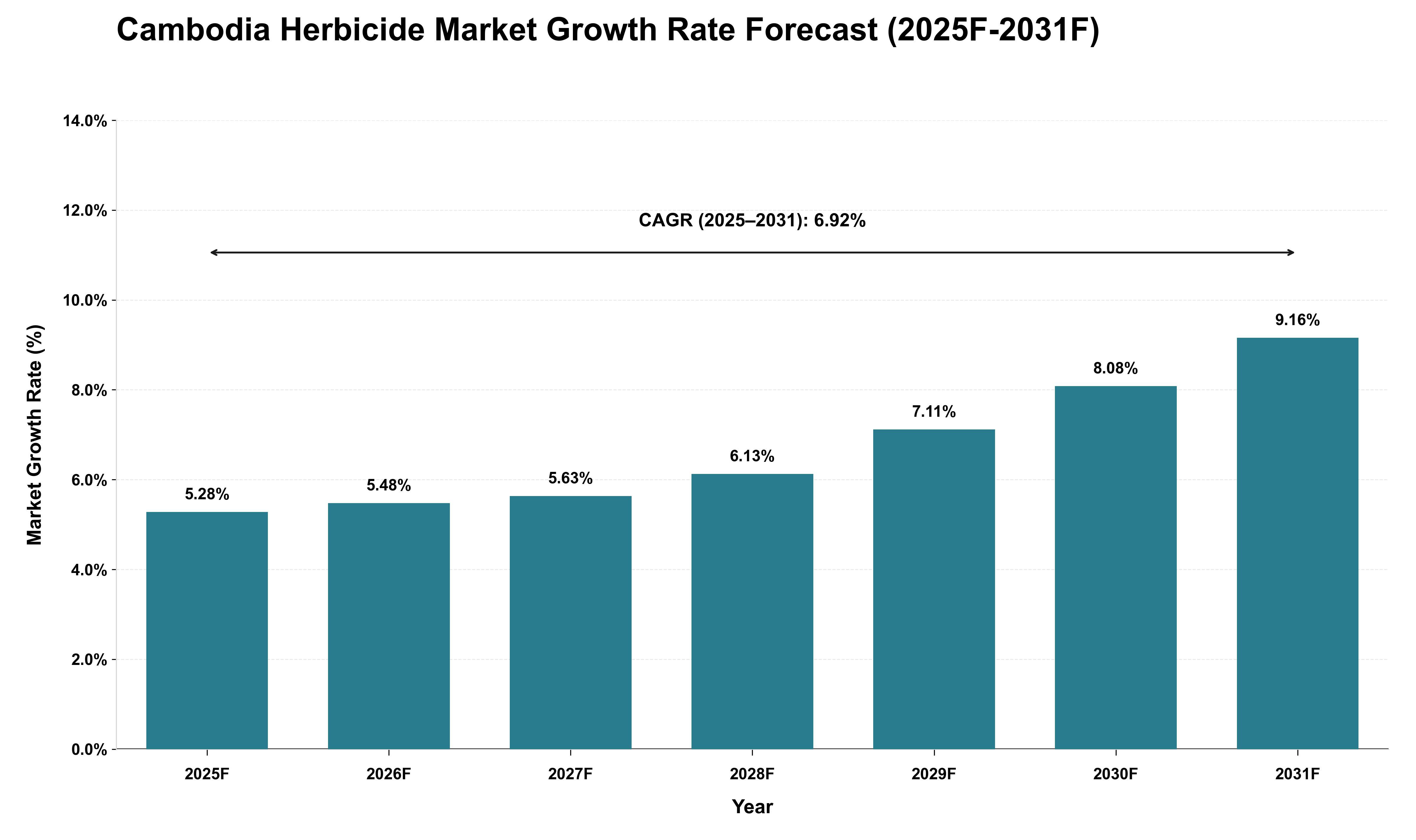 Cambodia Herbicide Market Growth Rate Analysis (2025 - 2031)