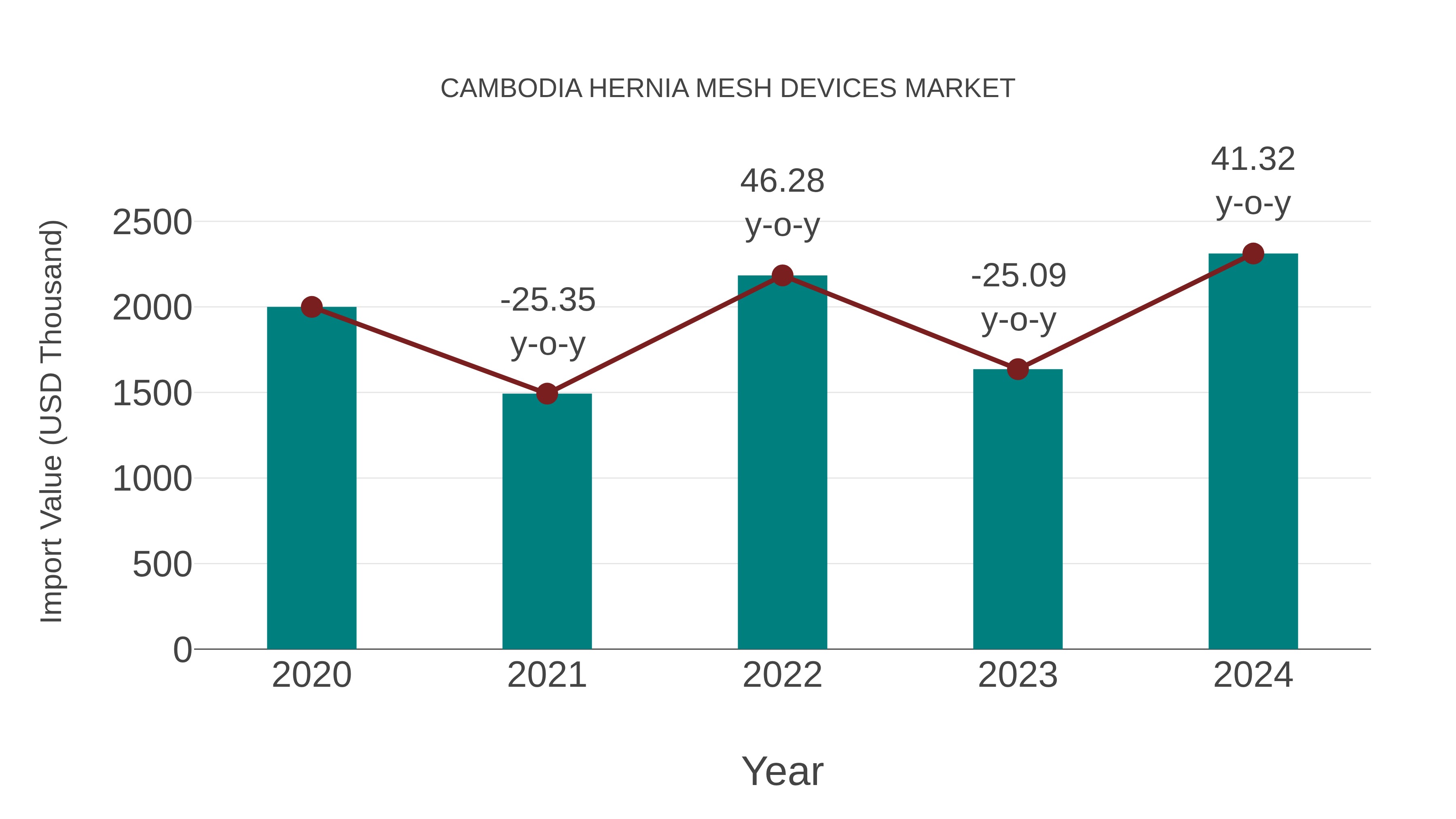  Cambodia Hernia Mesh Devices Market: Import Trend Analysis