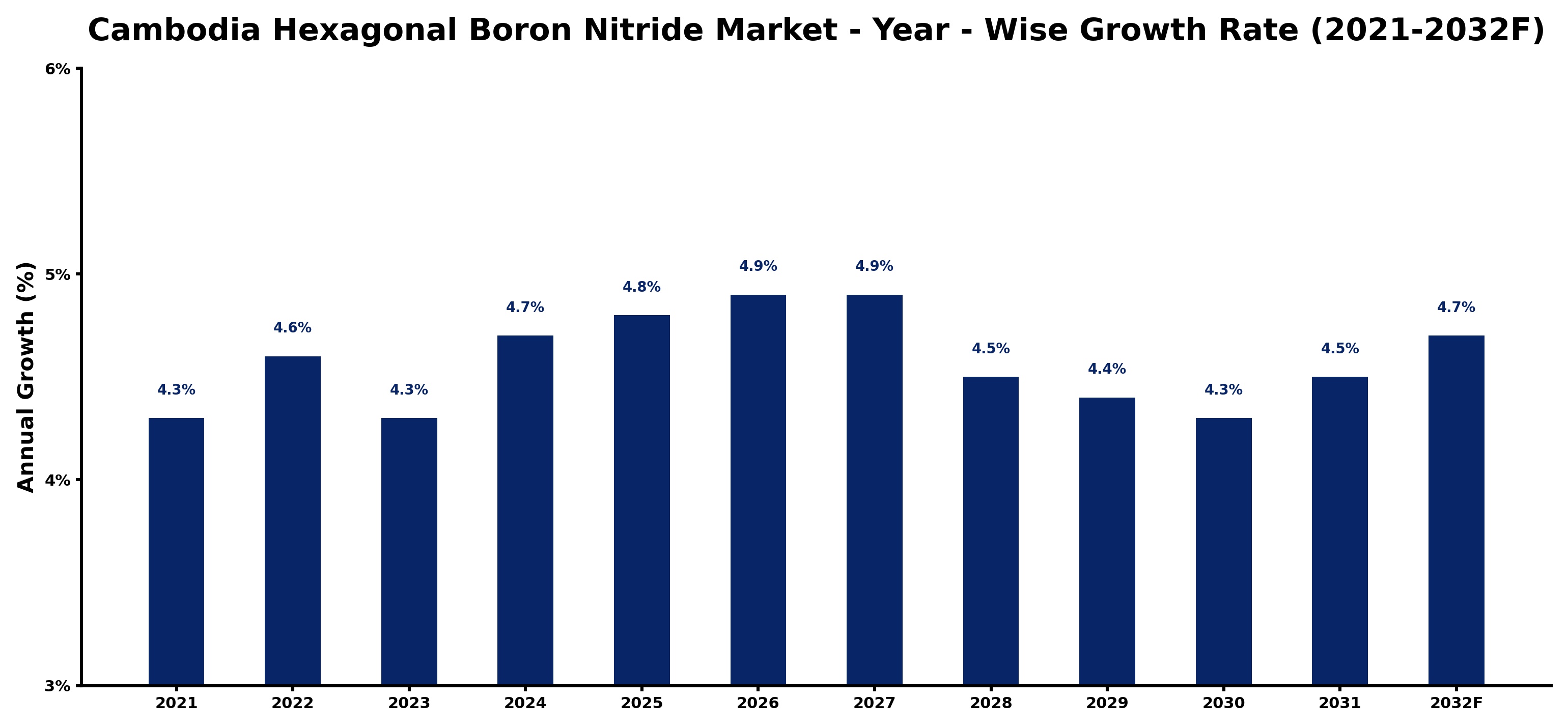 Cambodia Hexagonal Boron Nitride Market Year-wise Growth Rate and Key Drivers