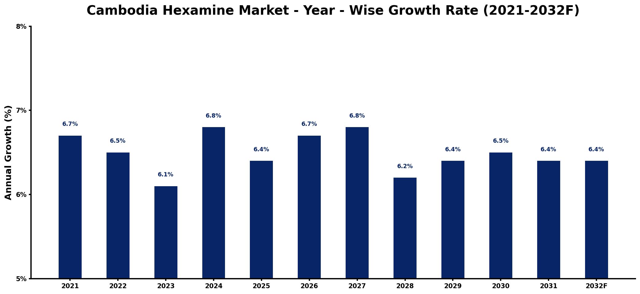 Cambodia Hexamine Market Year-wise Growth Rate and Key Drivers