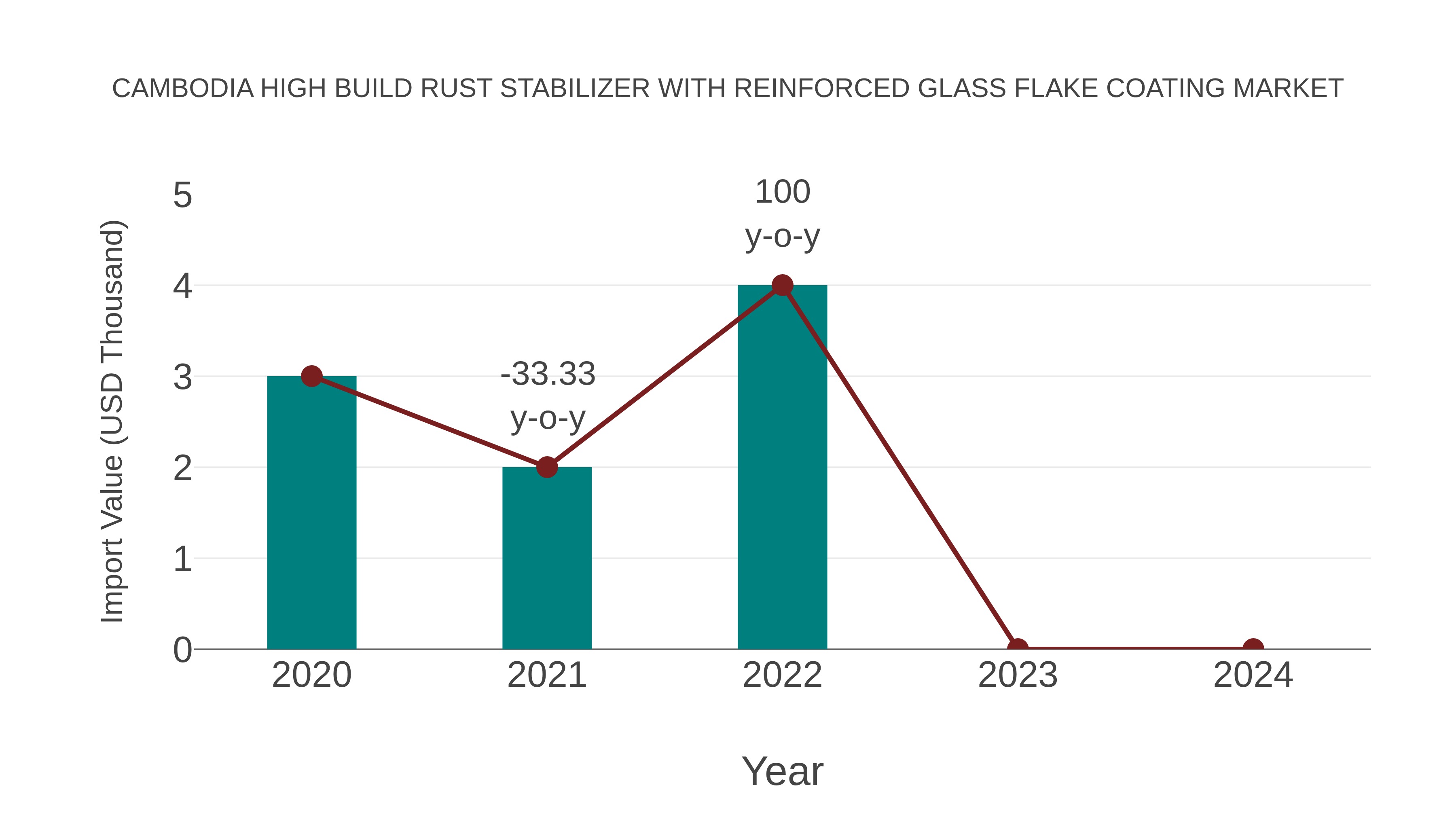  Cambodia High Build Rust Stabilizer With Reinforced Glass Flake Coating Market: Import Trend Analysis