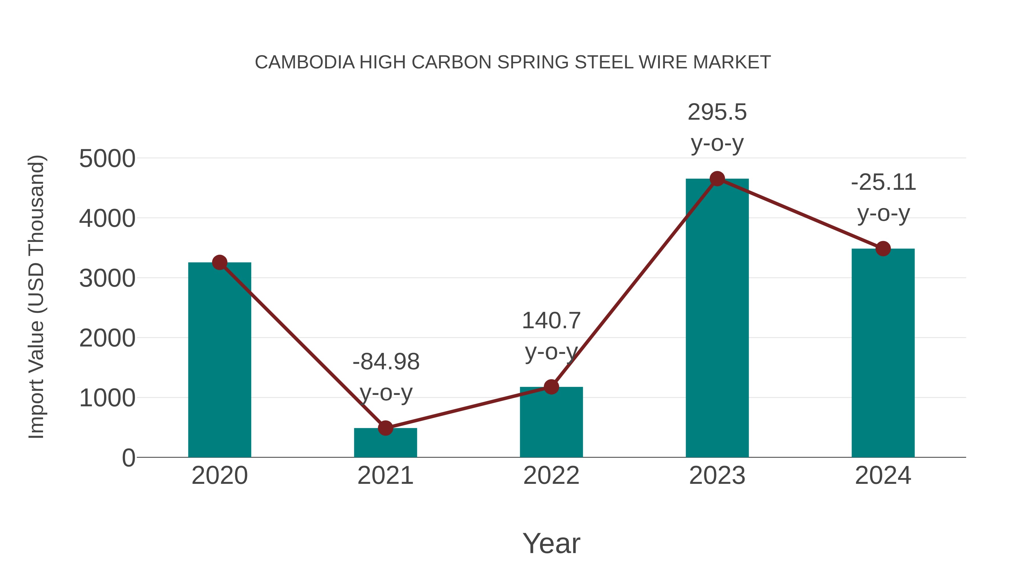Cambodia High Carbon Spring Steel Wire Market: Import Trend Analysis