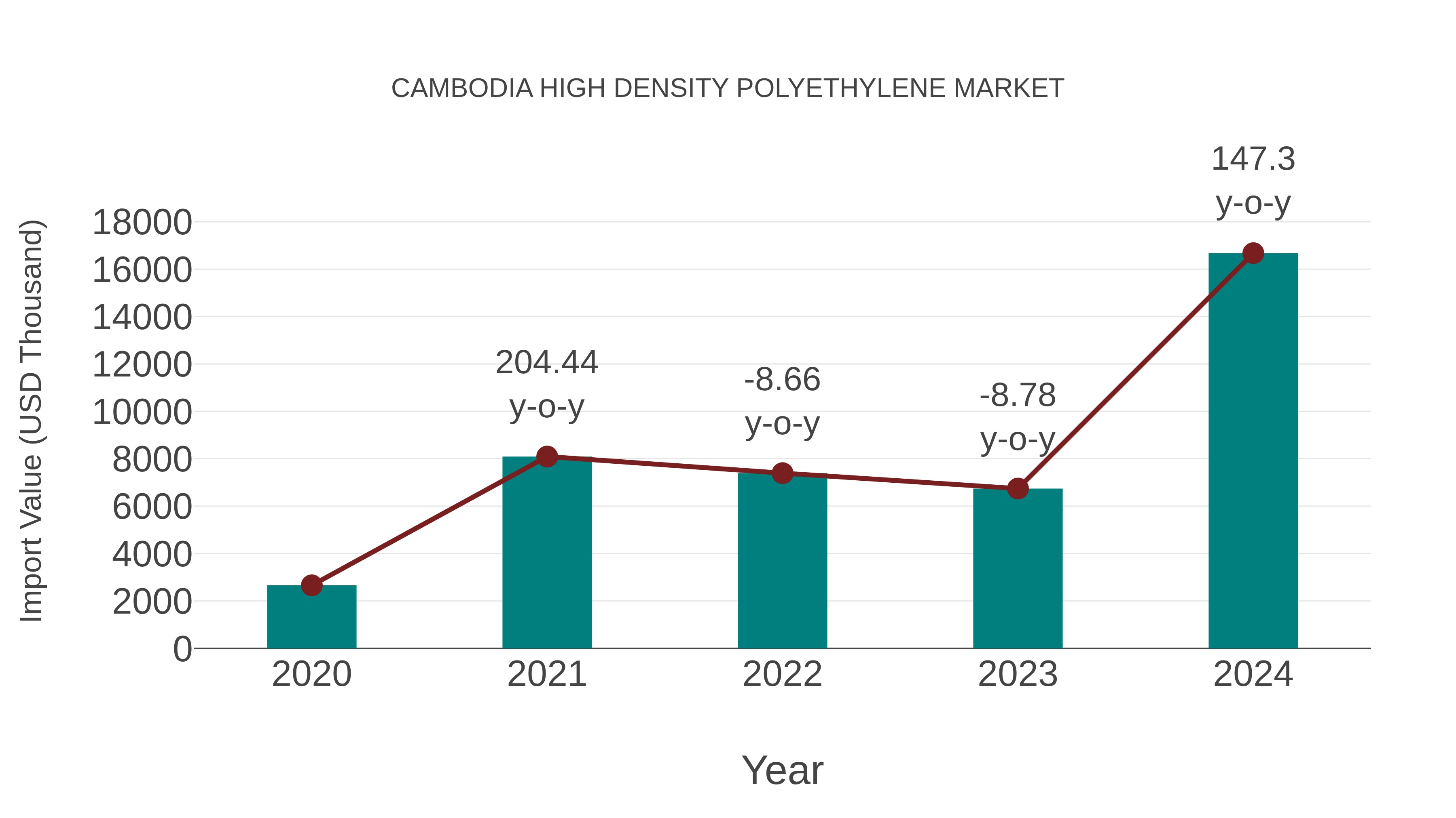  Cambodia High Density Polyethylene Market: Import Trend Analysis