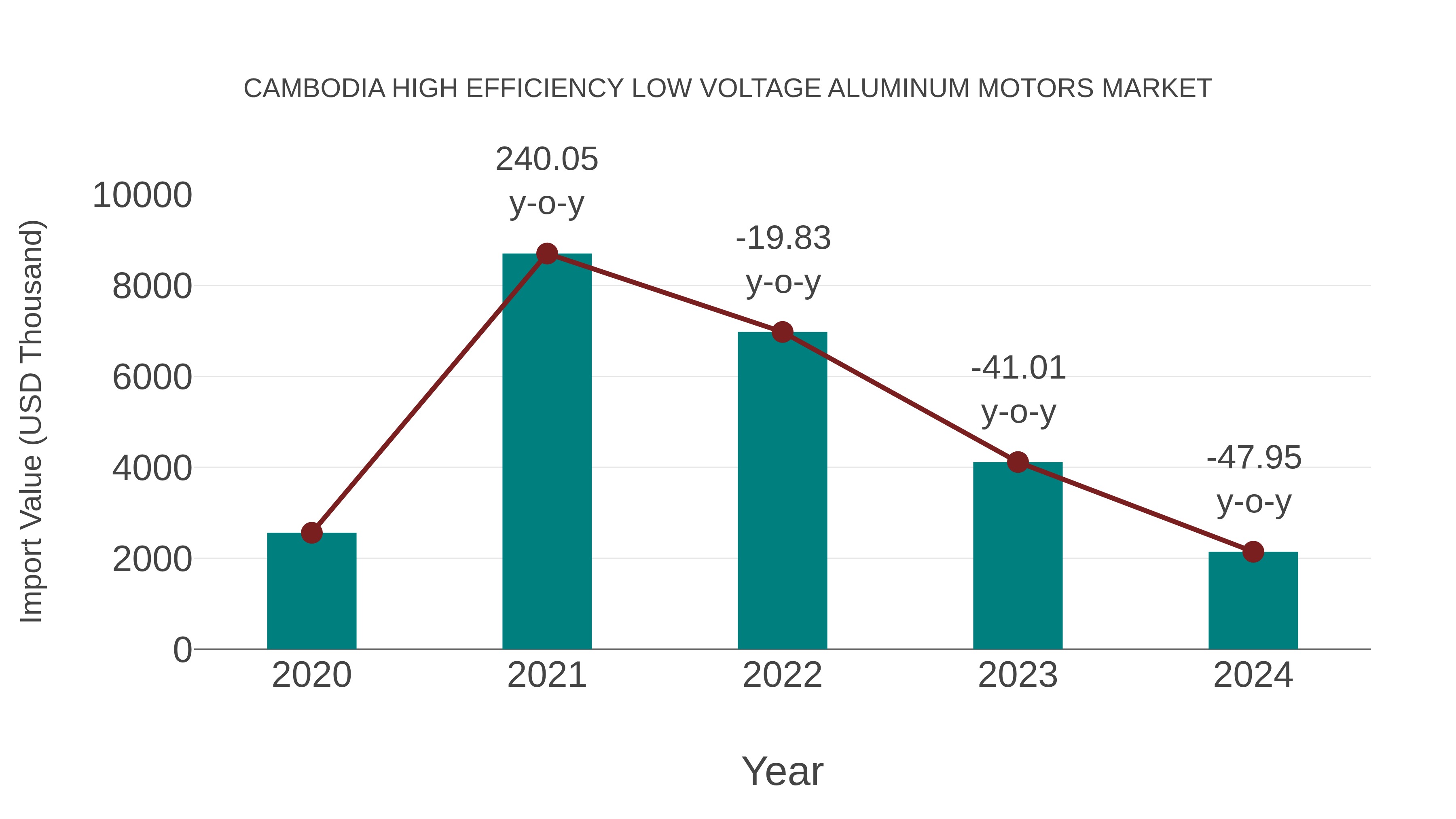Cambodia High Efficiency Low Voltage Aluminum Motors Market: Import Trend Analysis