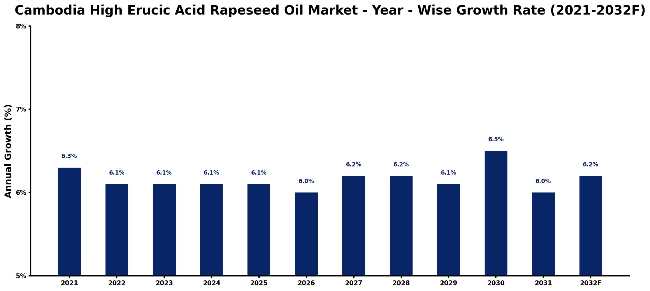 Cambodia High Erucic Acid Rapeseed Oil Market Year-wise Growth Rate and Key Drivers