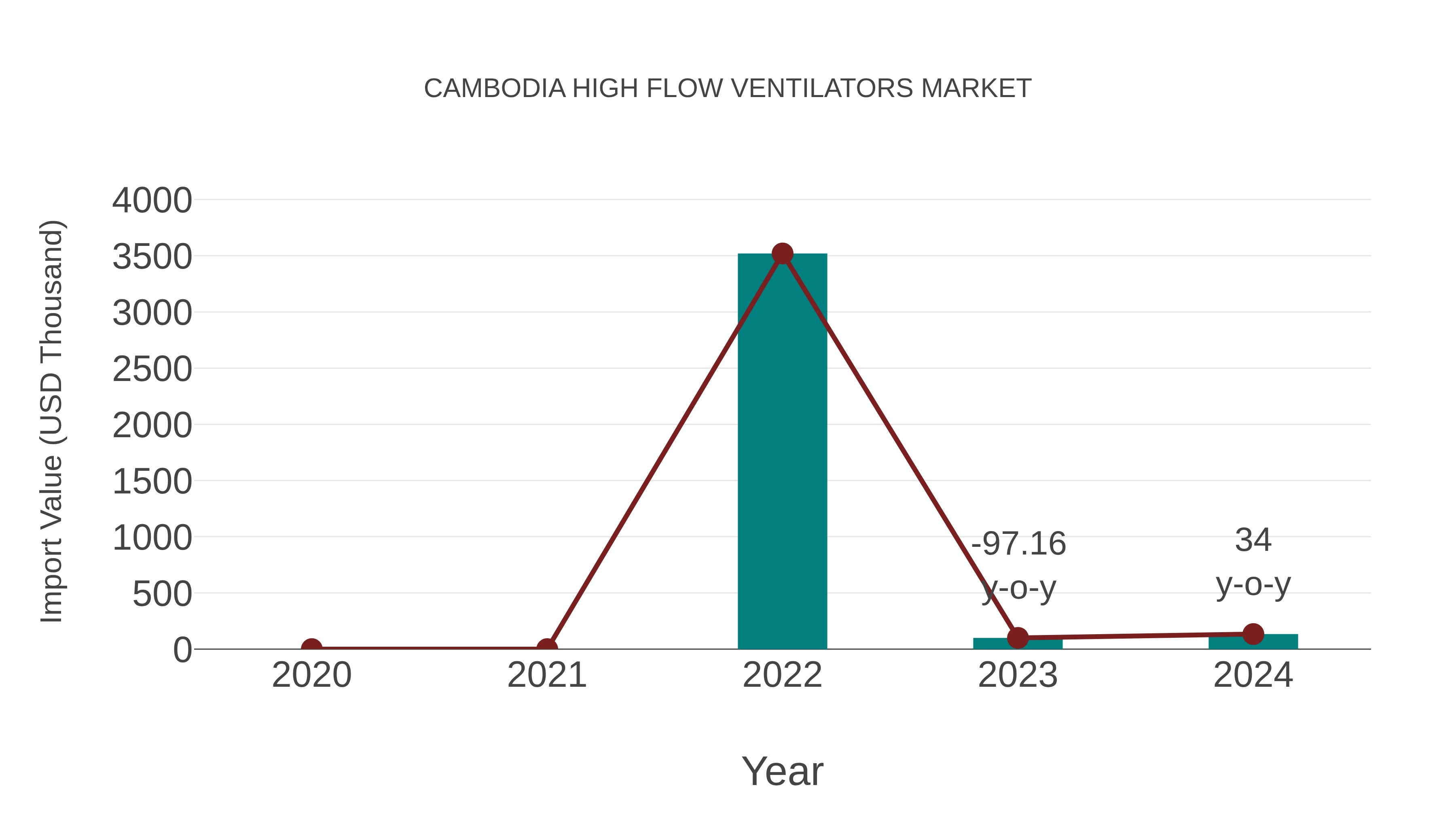  Cambodia High Flow Ventilators Market: Import Trend Analysis