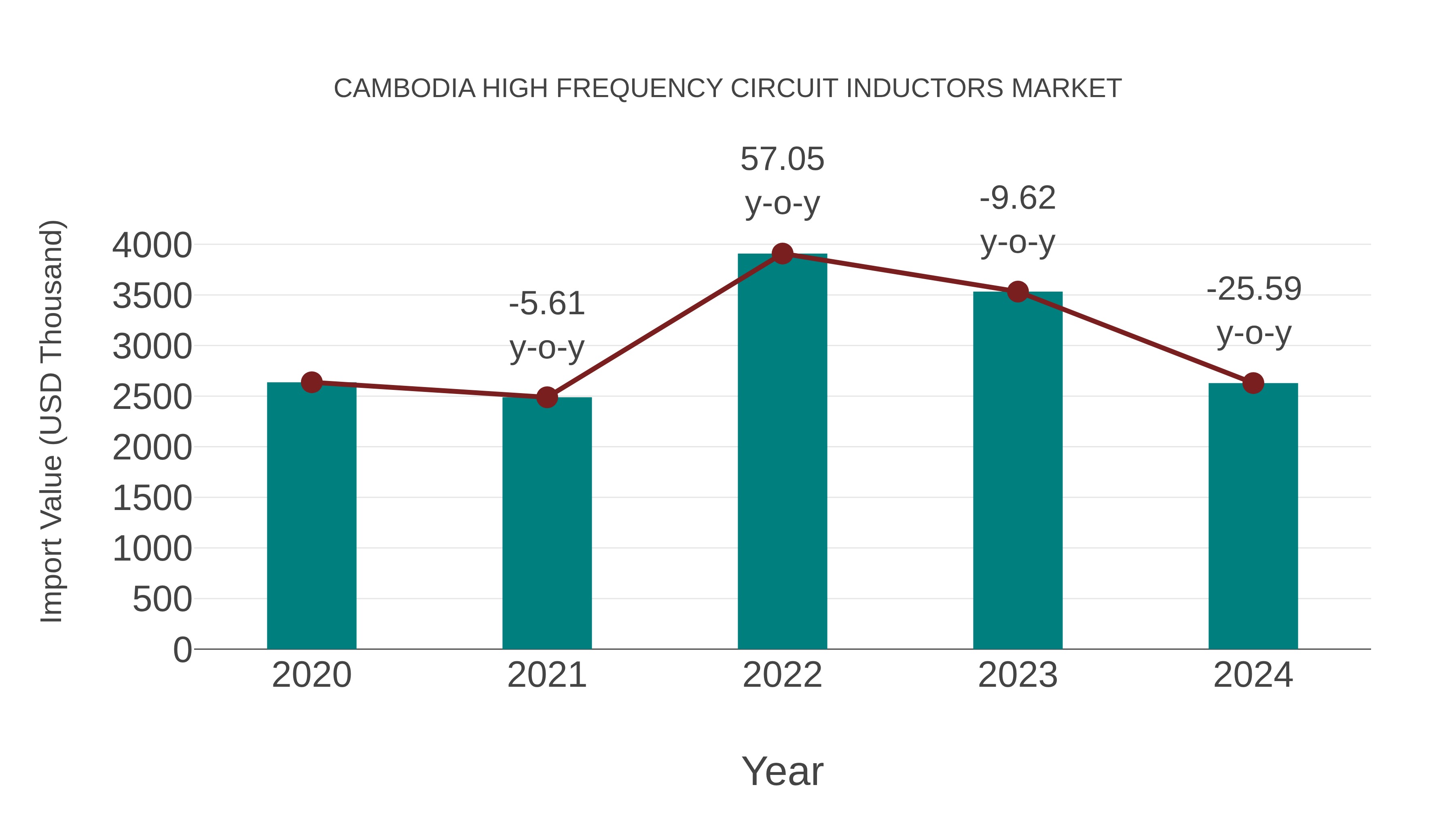  Cambodia High Frequency Circuit Inductors Market: Import Trend Analysis