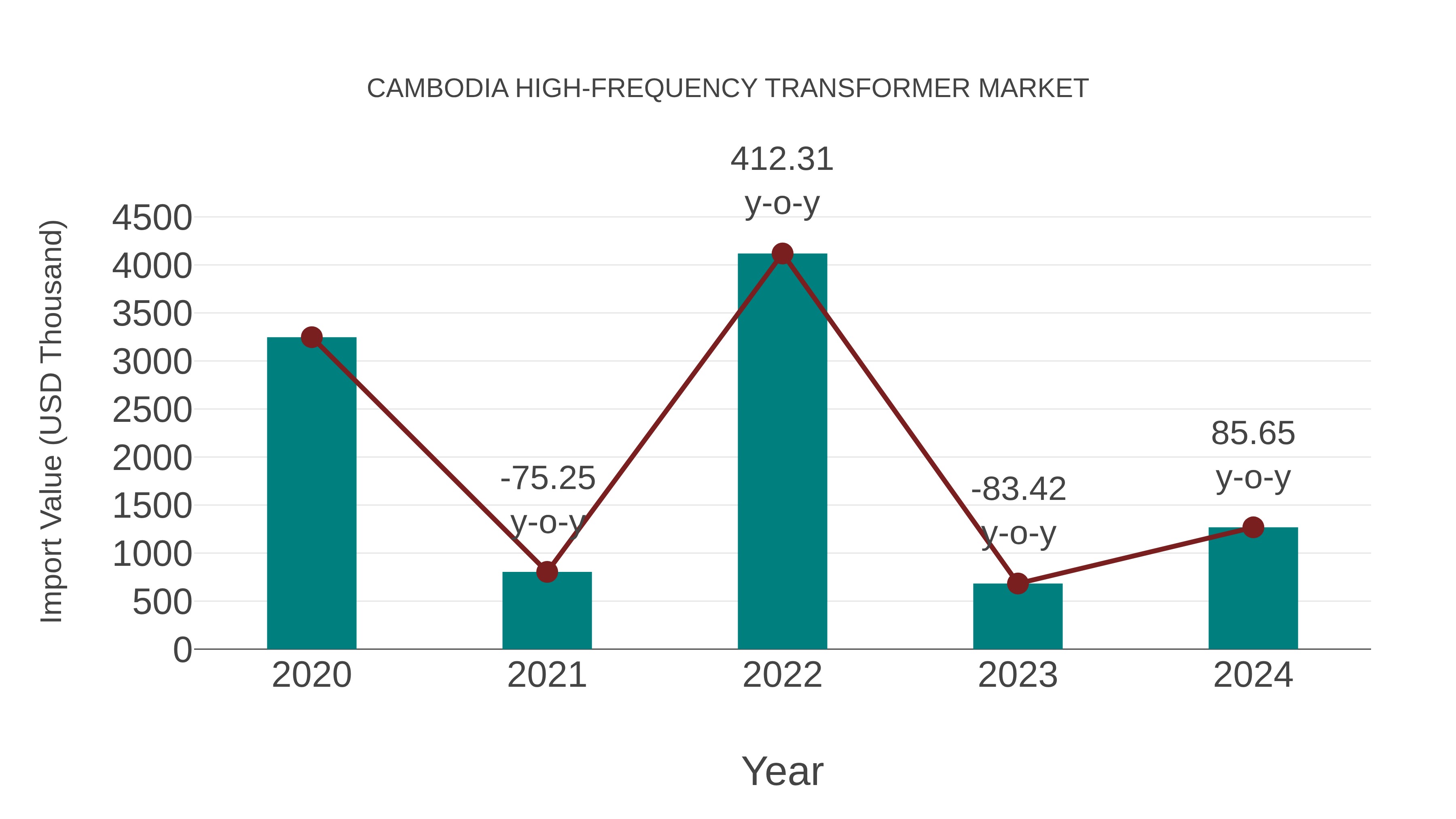  Cambodia High-frequency Transformer Market: Import Trend Analysis