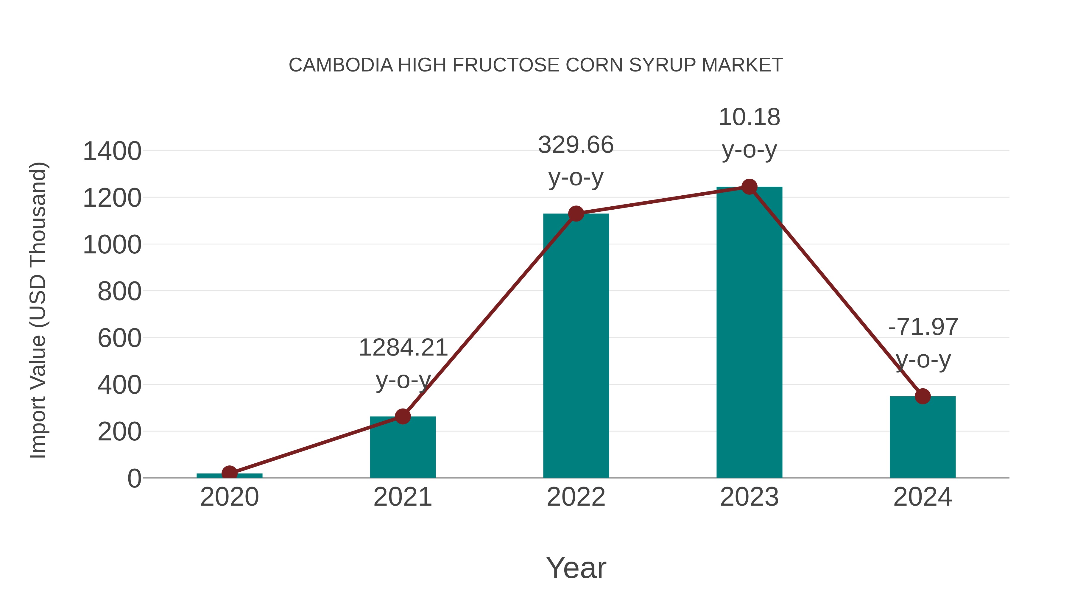  Cambodia High Fructose Corn Syrup Market: Import Trend Analysis