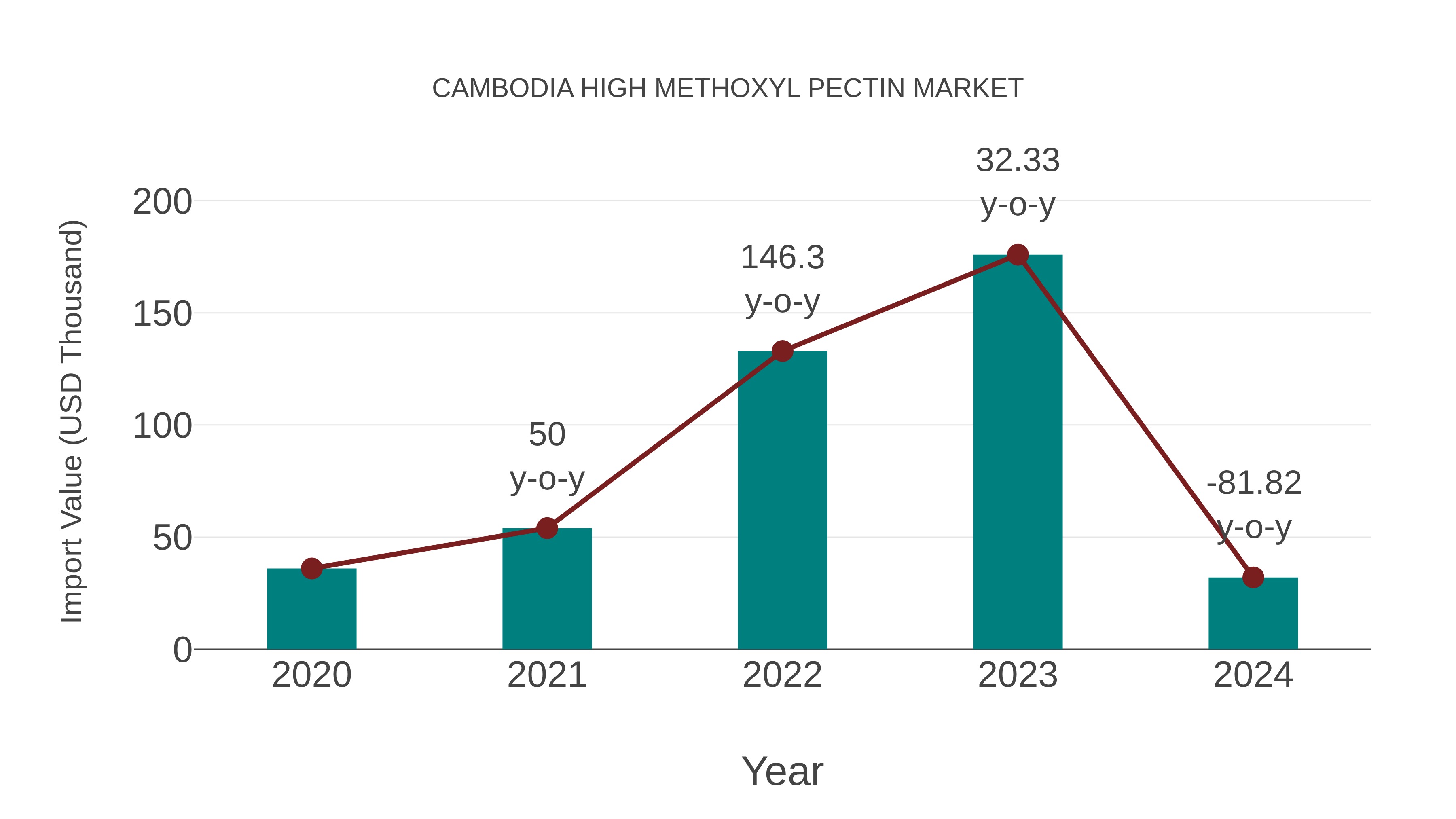  Cambodia High Methoxyl Pectin Market: Import Trend Analysis