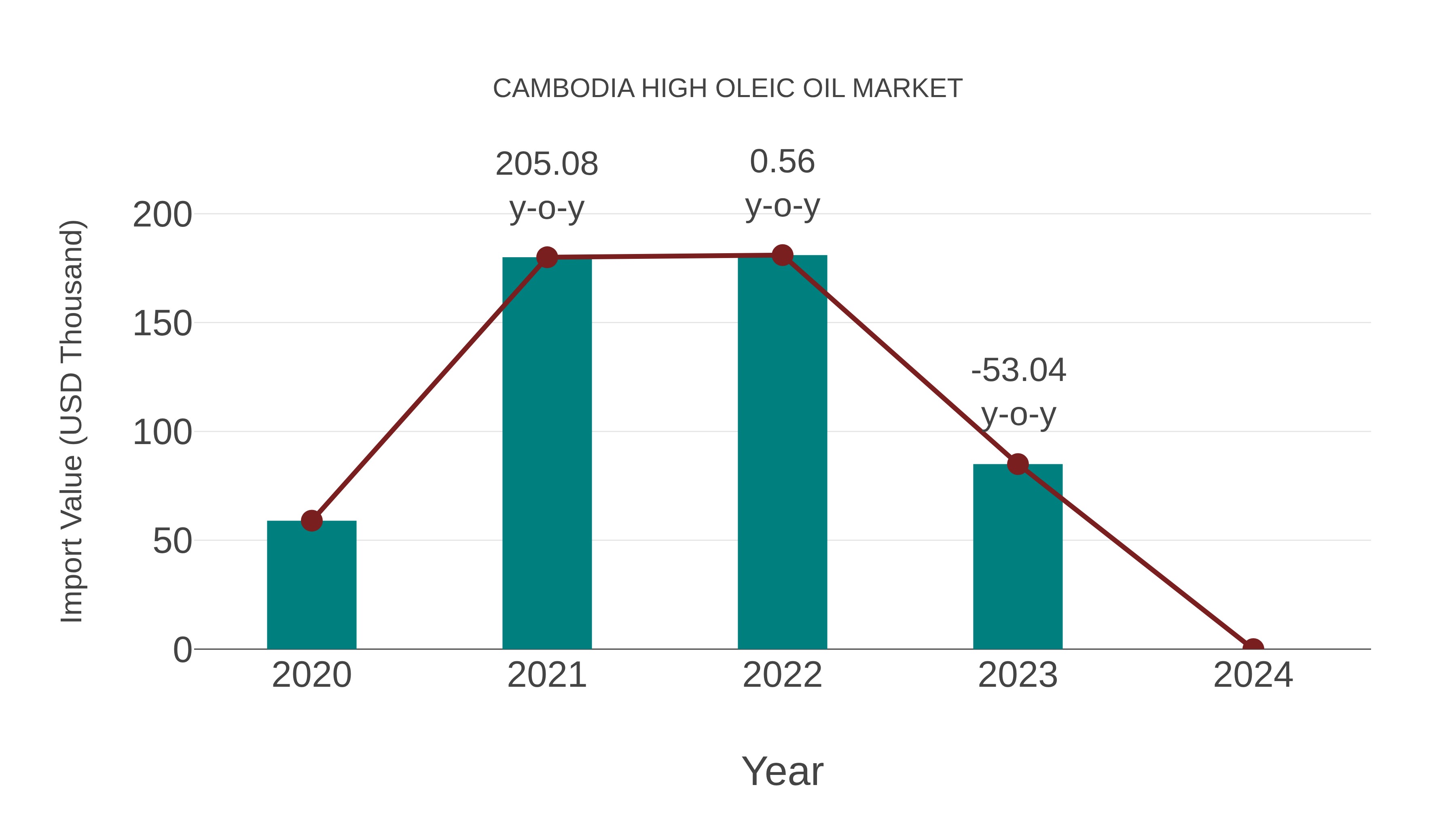 Cambodia High Oleic Oil Market: Import Trend Analysis