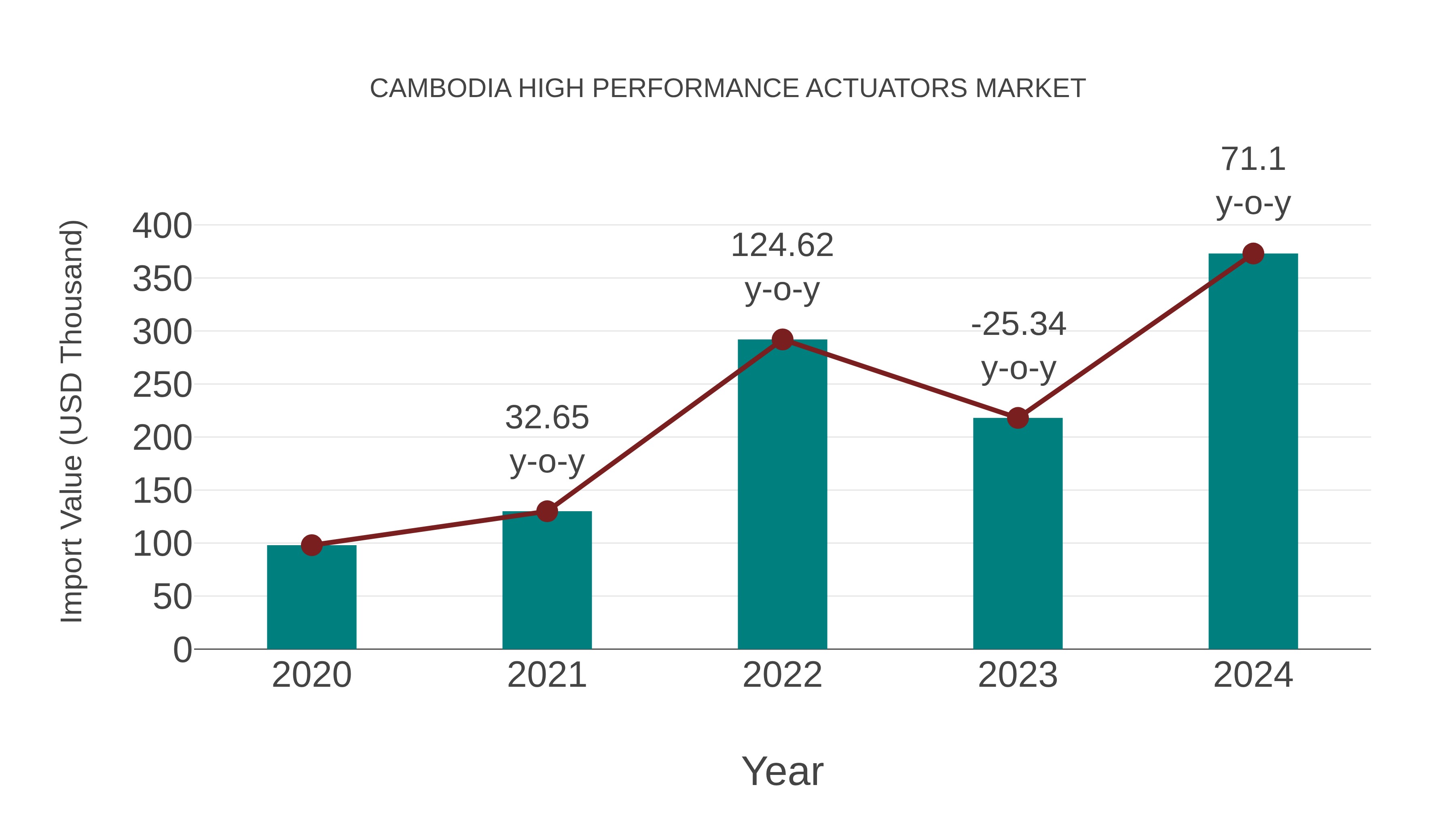  Cambodia High Performance Actuators Market: Import Trend Analysis