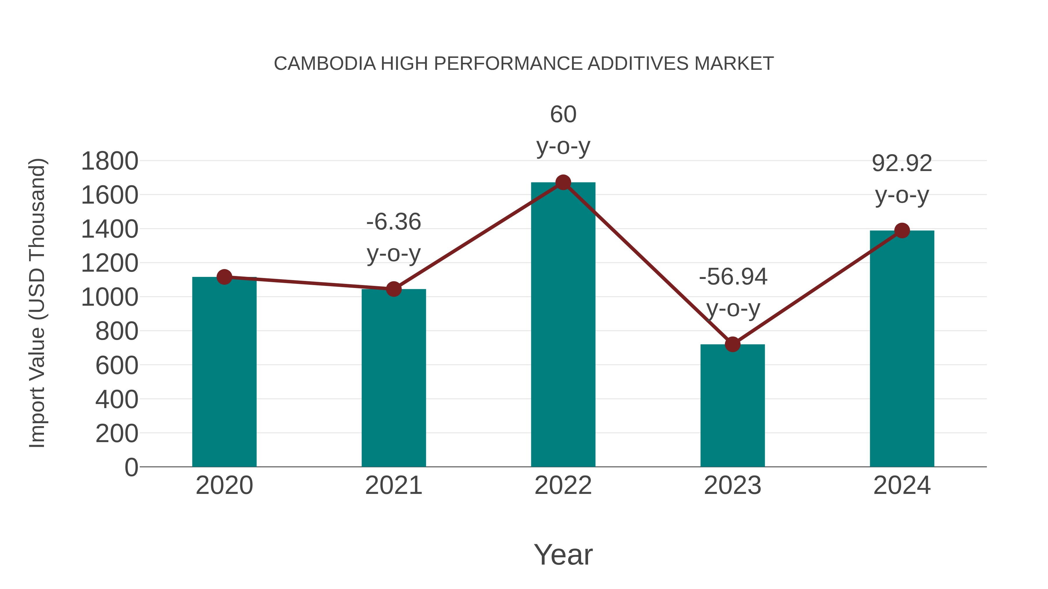  Cambodia High Performance Additives Market: Import Trend Analysis