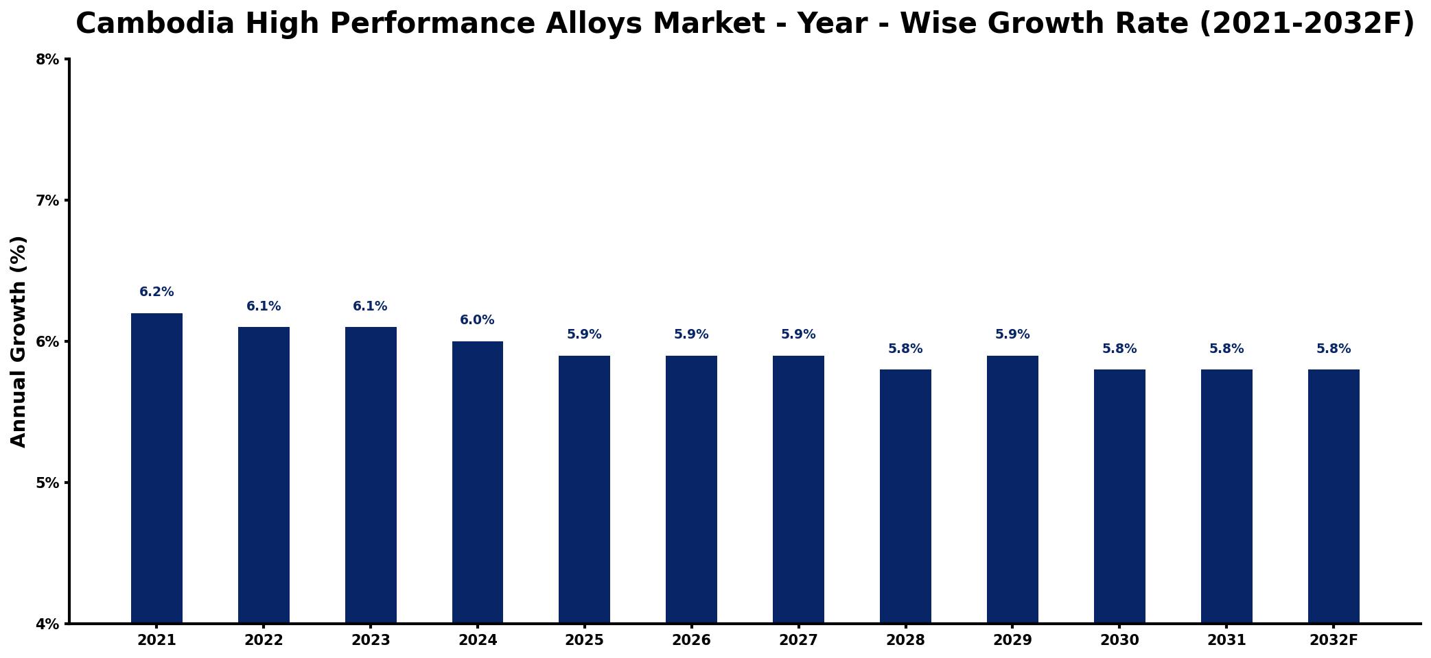 Cambodia High Performance Alloys Market Year-wise Growth Rate and Key Drivers