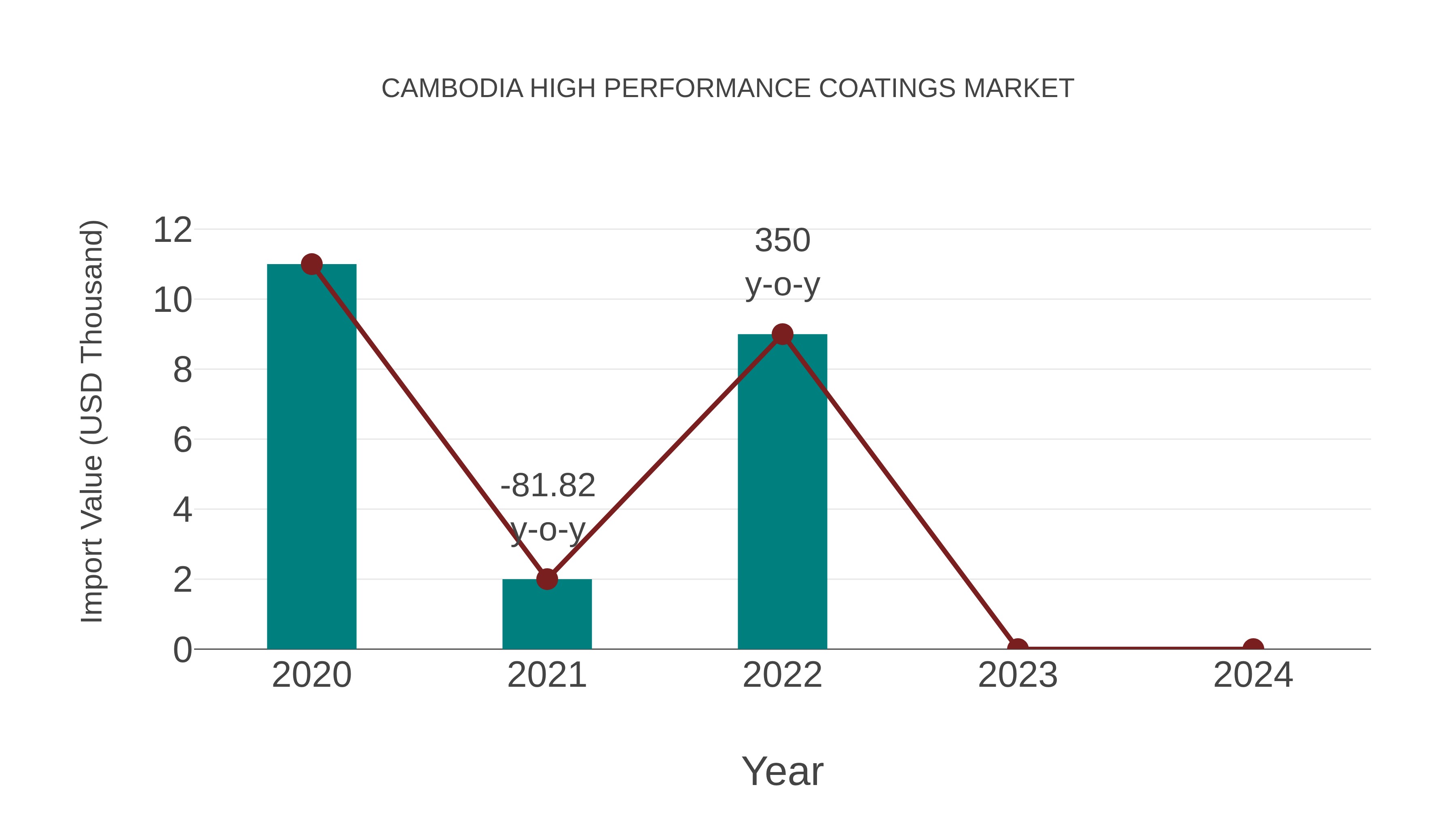 Cambodia High Performance Coatings Market: Import Trend Analysis