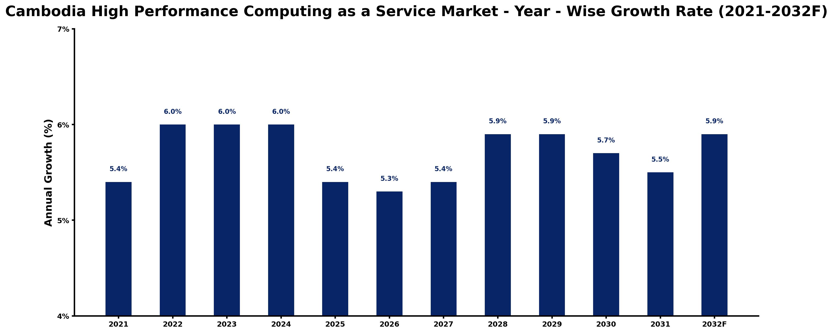 Cambodia High Performance Computing as a Service Market Year-wise Growth Rate and Key Drivers