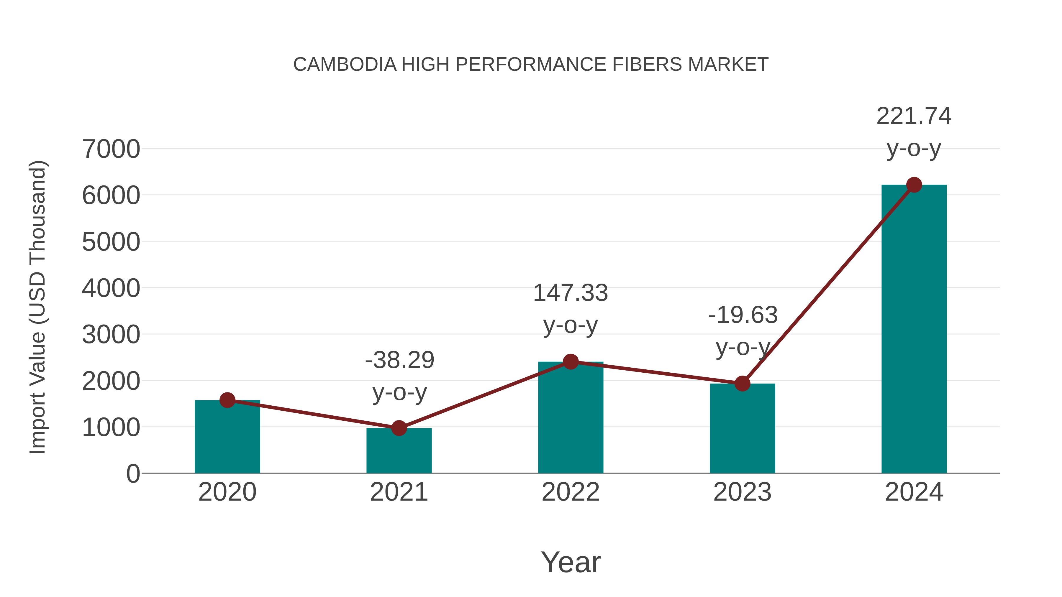Cambodia High Performance Fibers Market: Import Trend Analysis