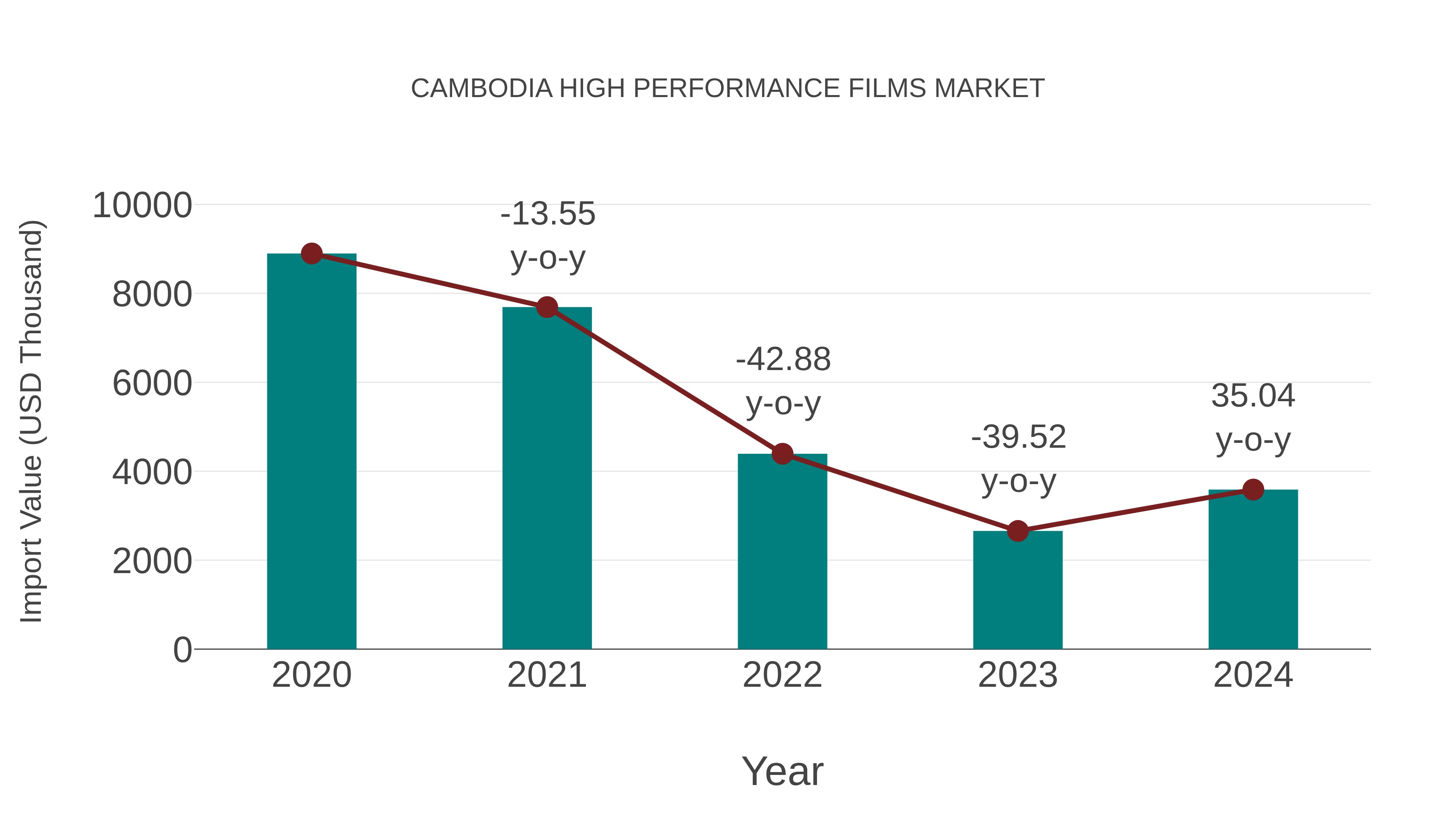Cambodia High Performance Films Market: Import Trend Analysis