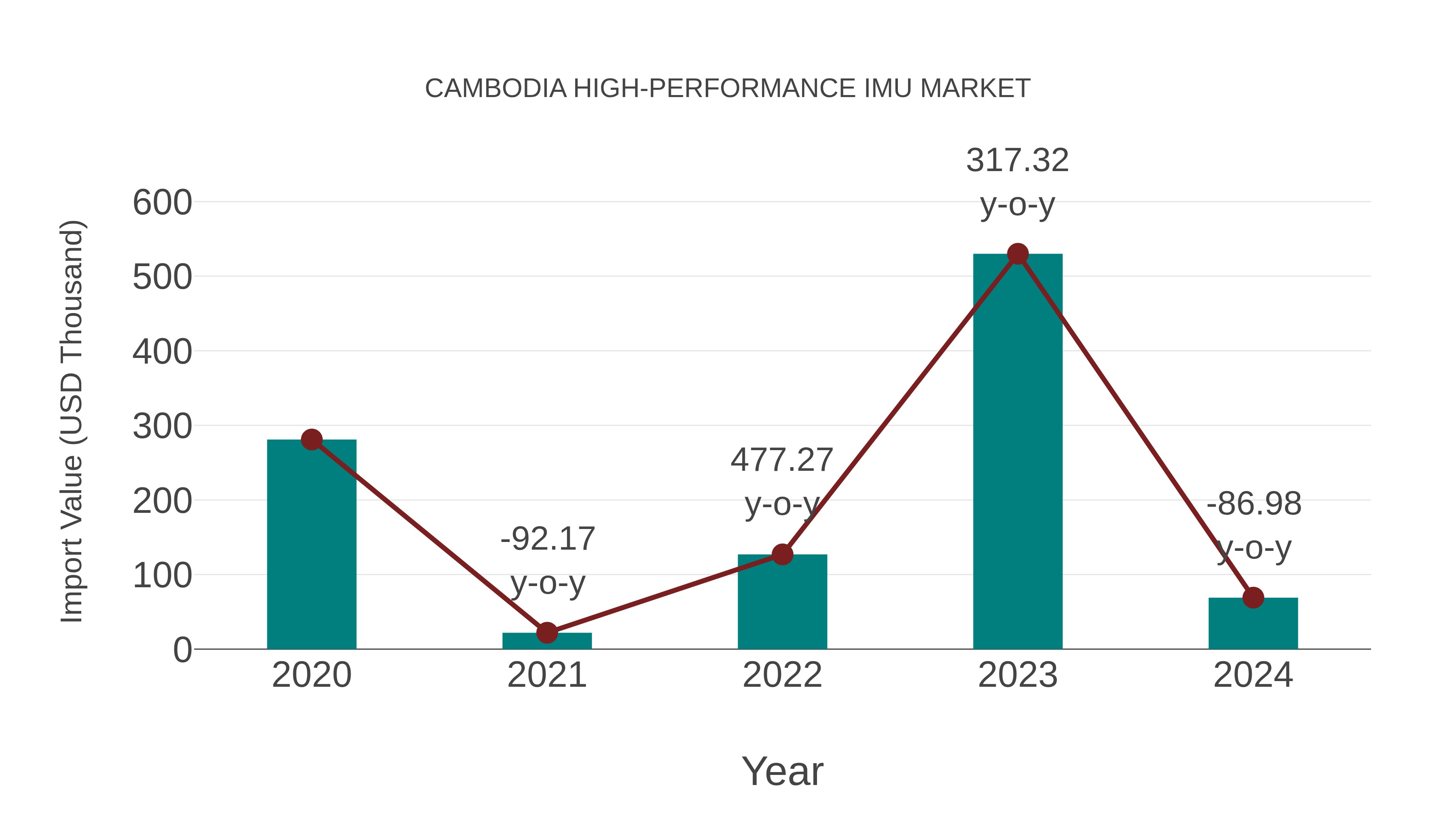  Cambodia High-performance Imu Market: Import Trend Analysis